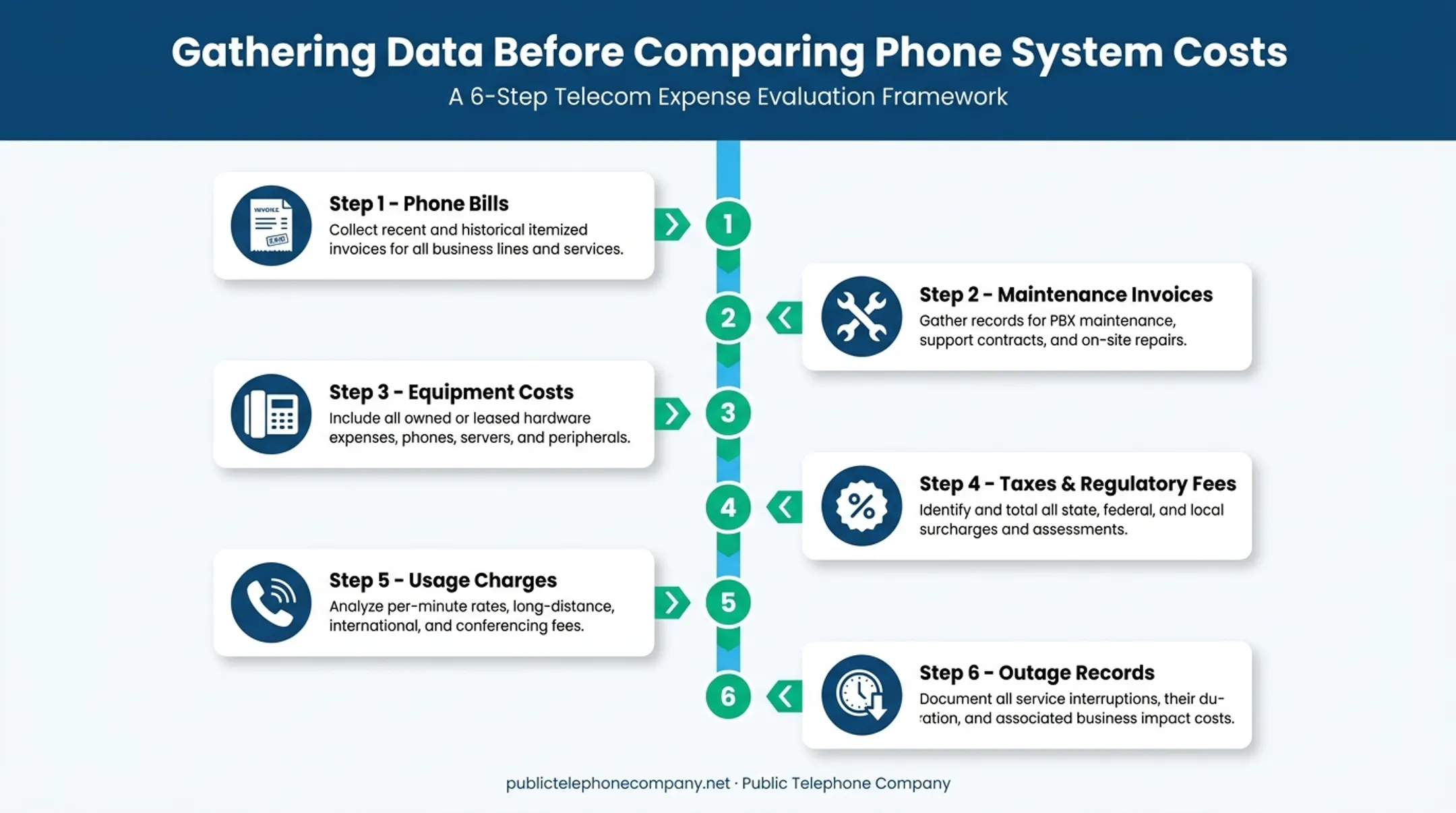 6-step process to calculate total phone system cost of ownership