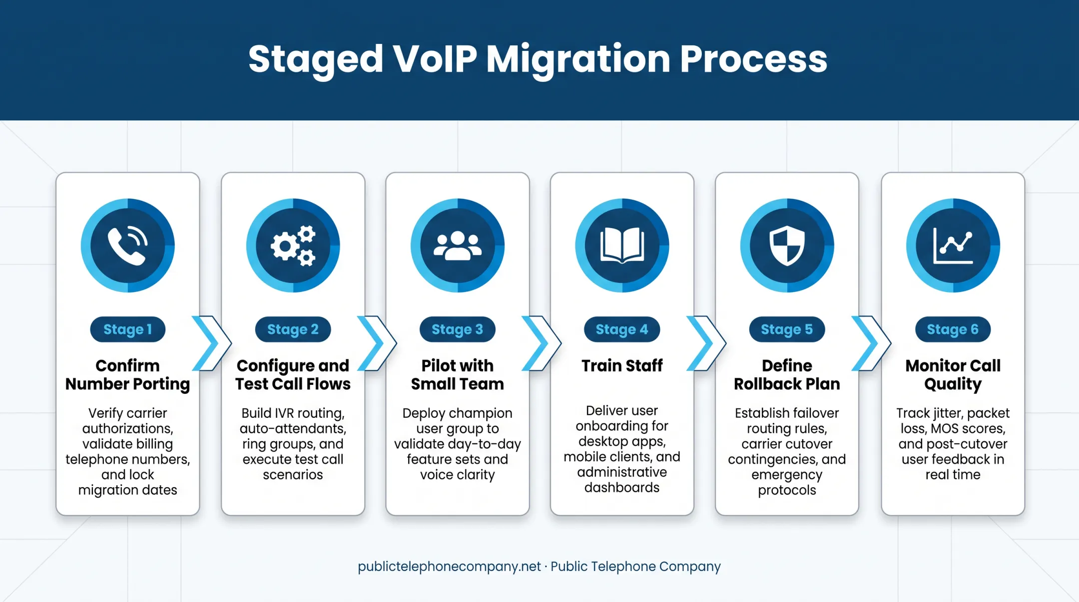 Six-step hosted VoIP migration process from porting to monitoring
