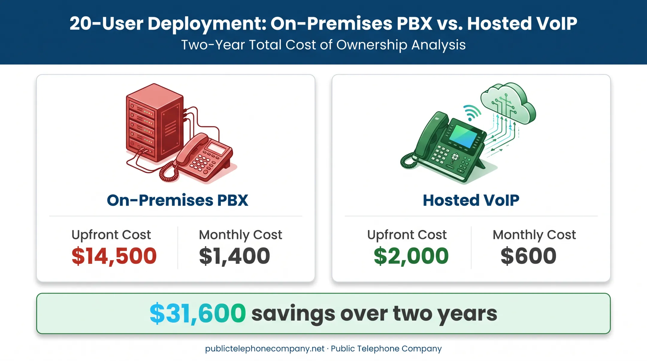 On-premises PBX versus hosted VoIP cost comparison chart for 20 users