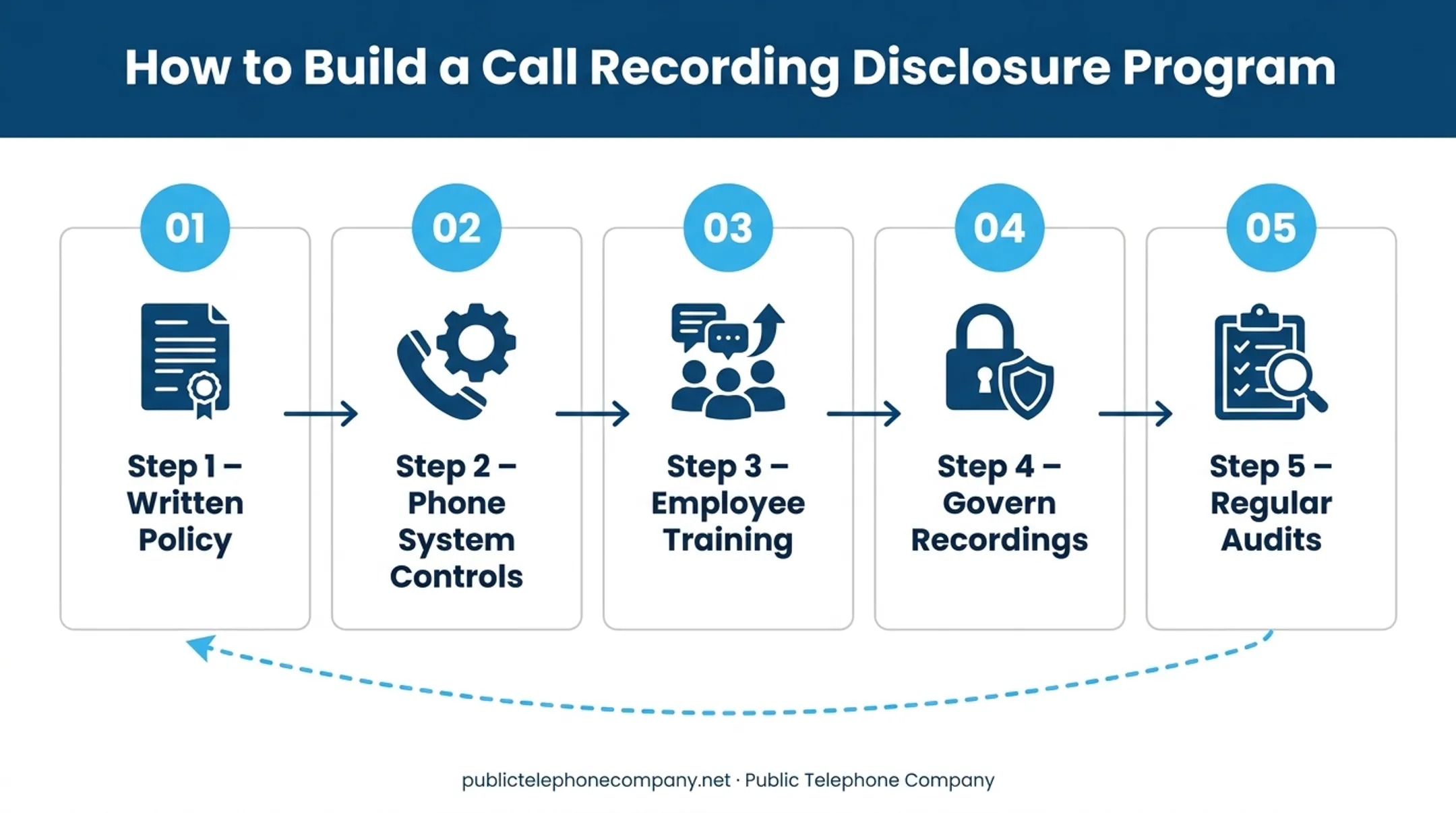 5-step process for building a call recording disclosure program