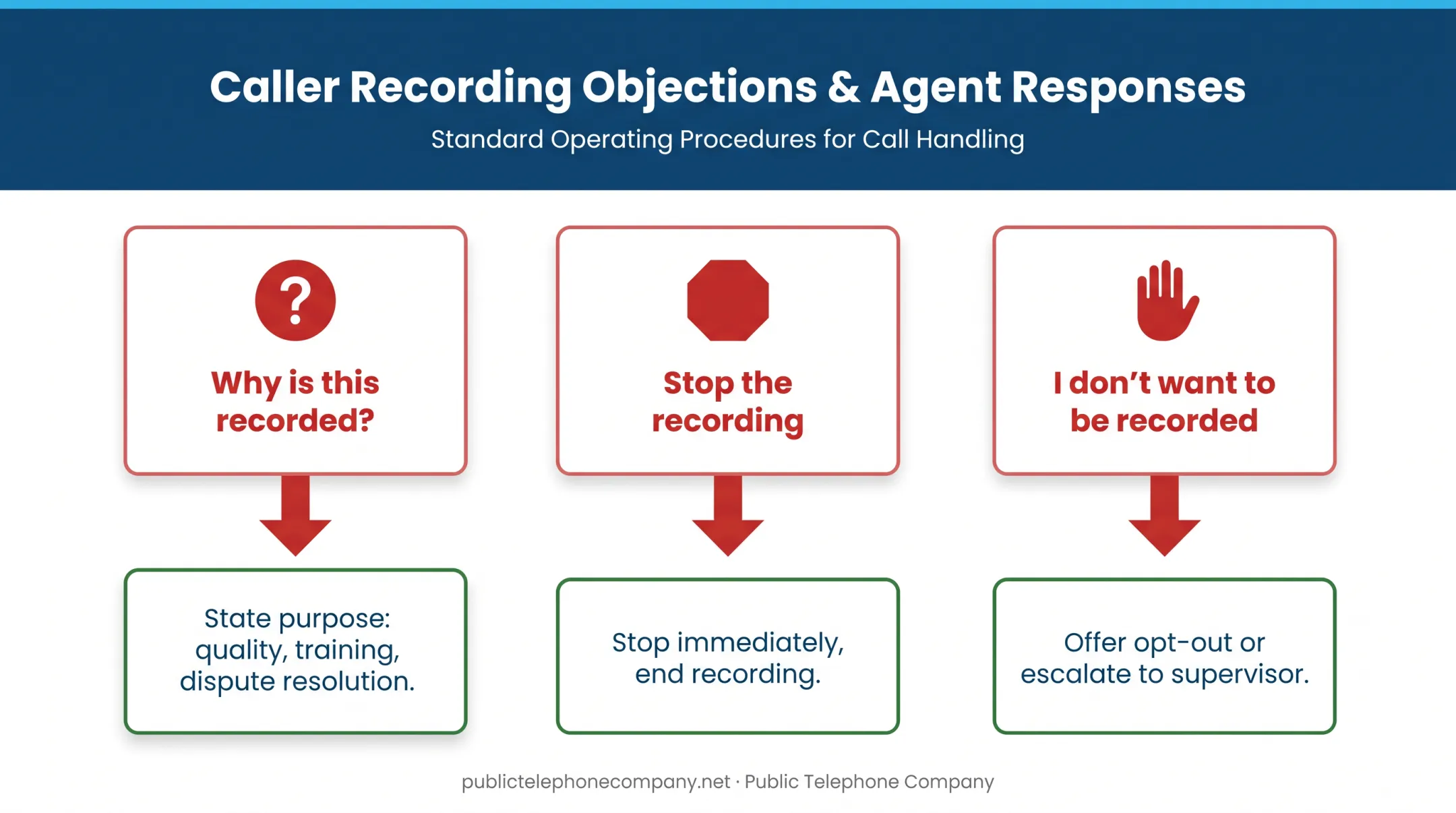 Call recording objection handling response flow for three scenarios
