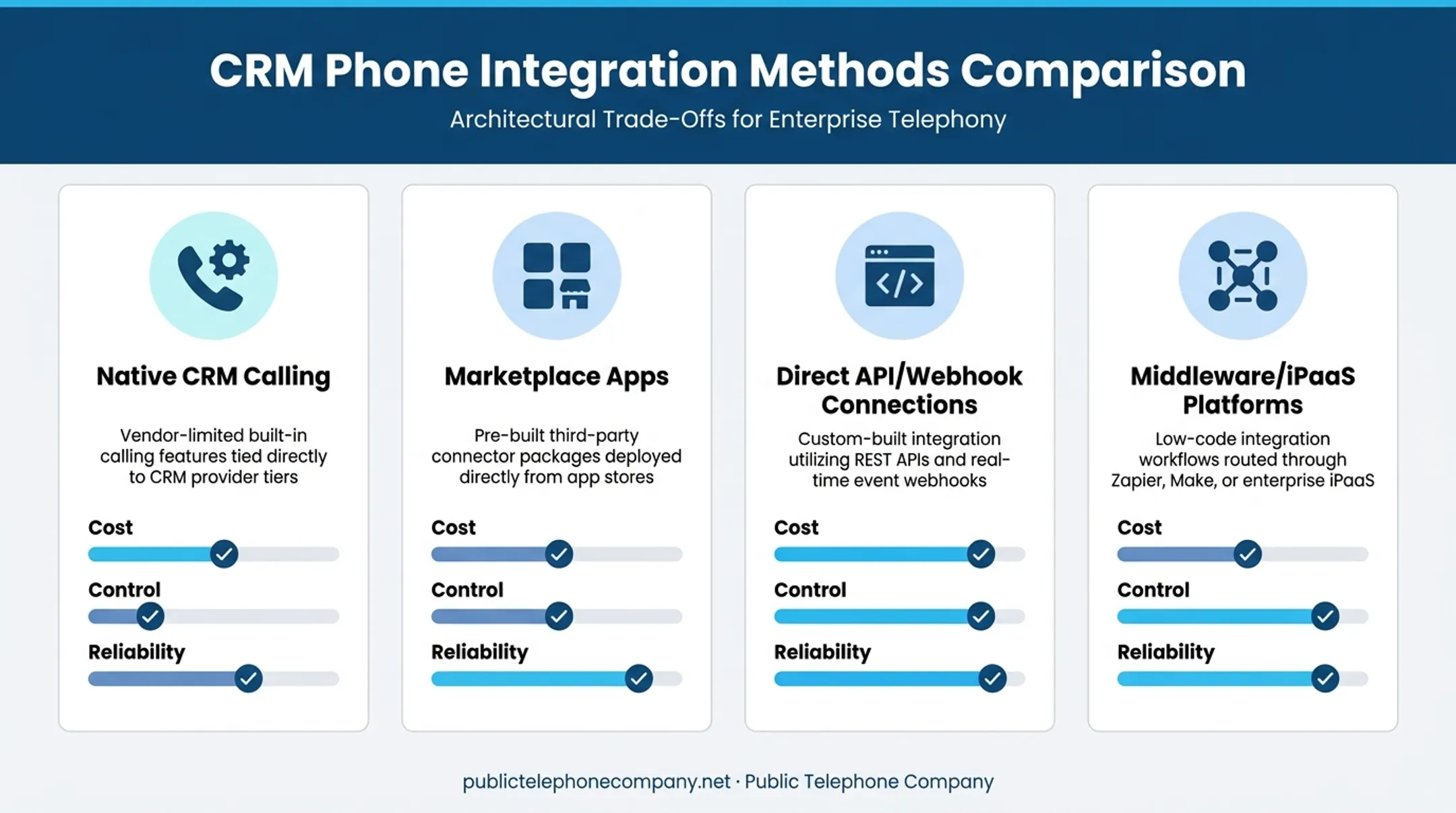 Comparison of four CRM phone system integration connection methods