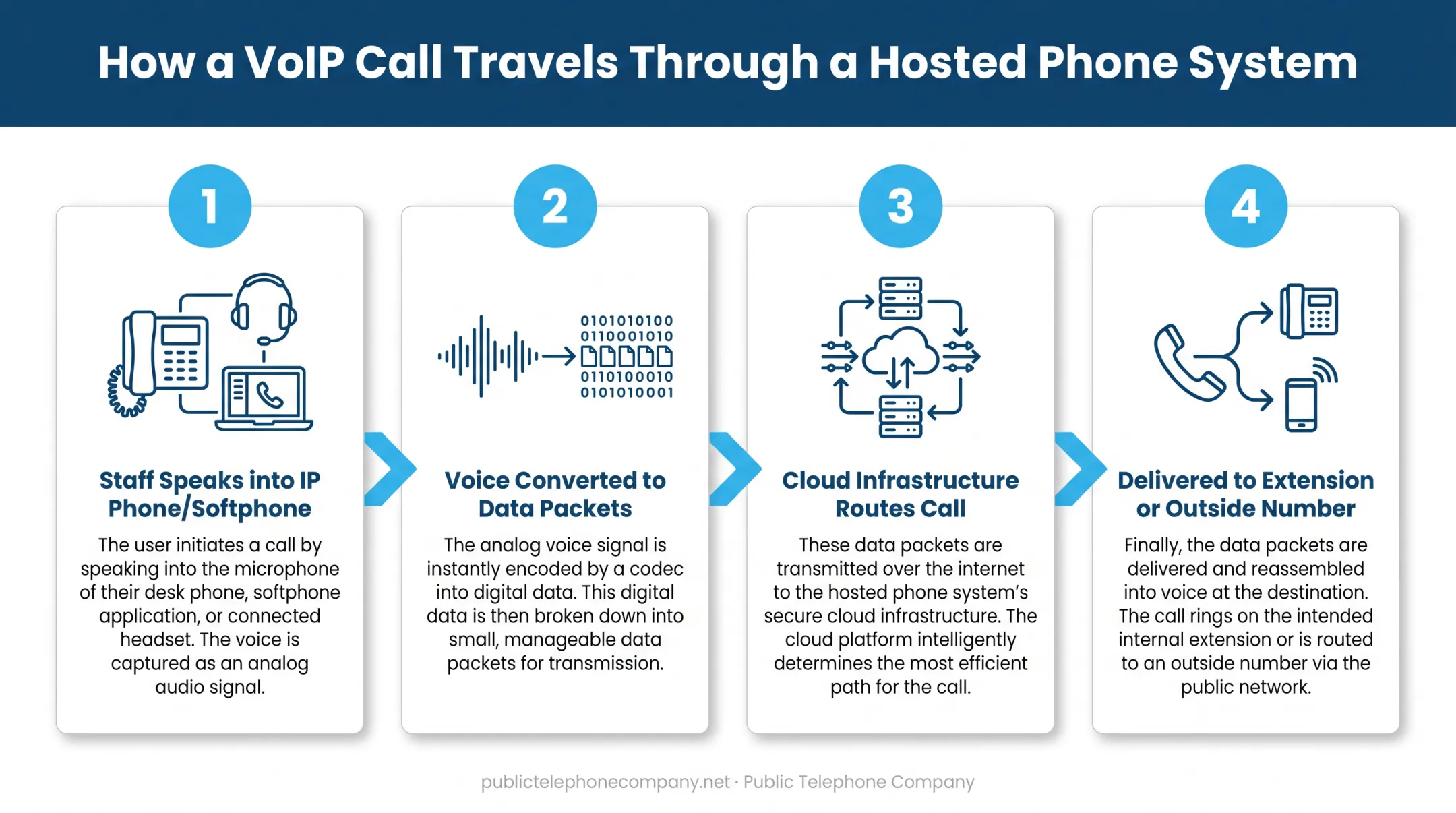 VoIP call path diagram from desk phone to cloud routing