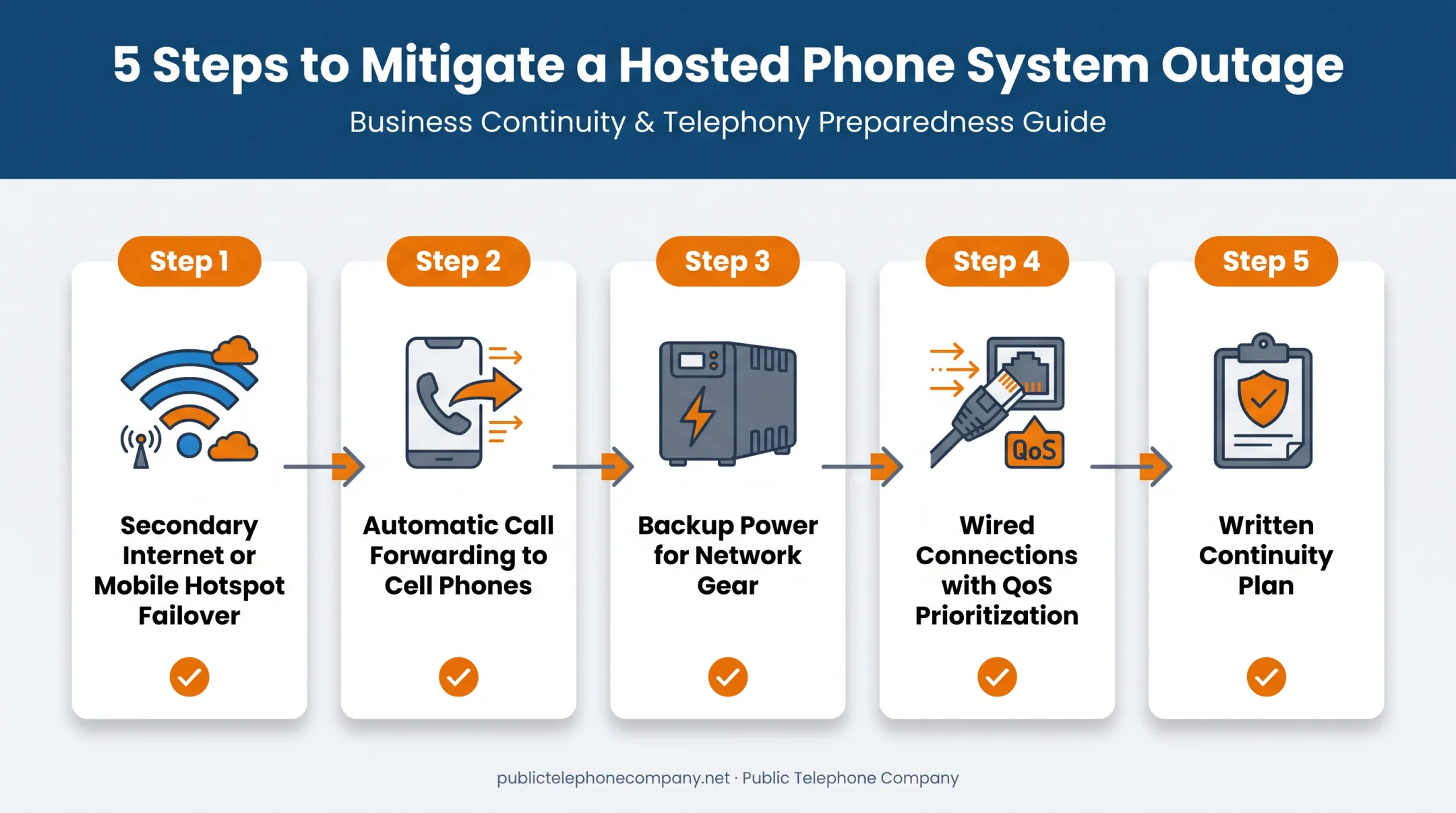 Five-step business continuity plan for phone system internet outages