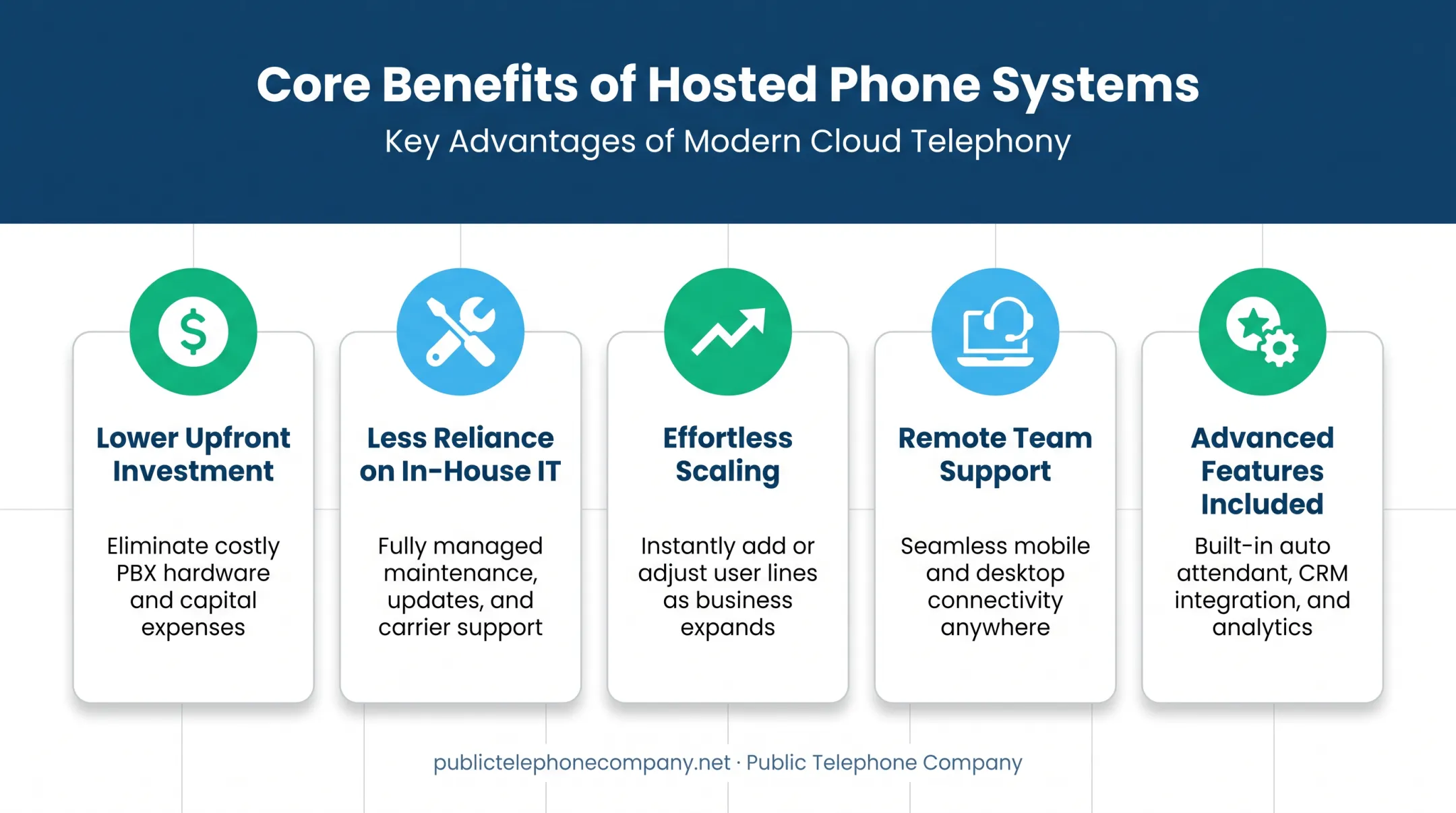 Five key benefits of switching to a hosted phone system