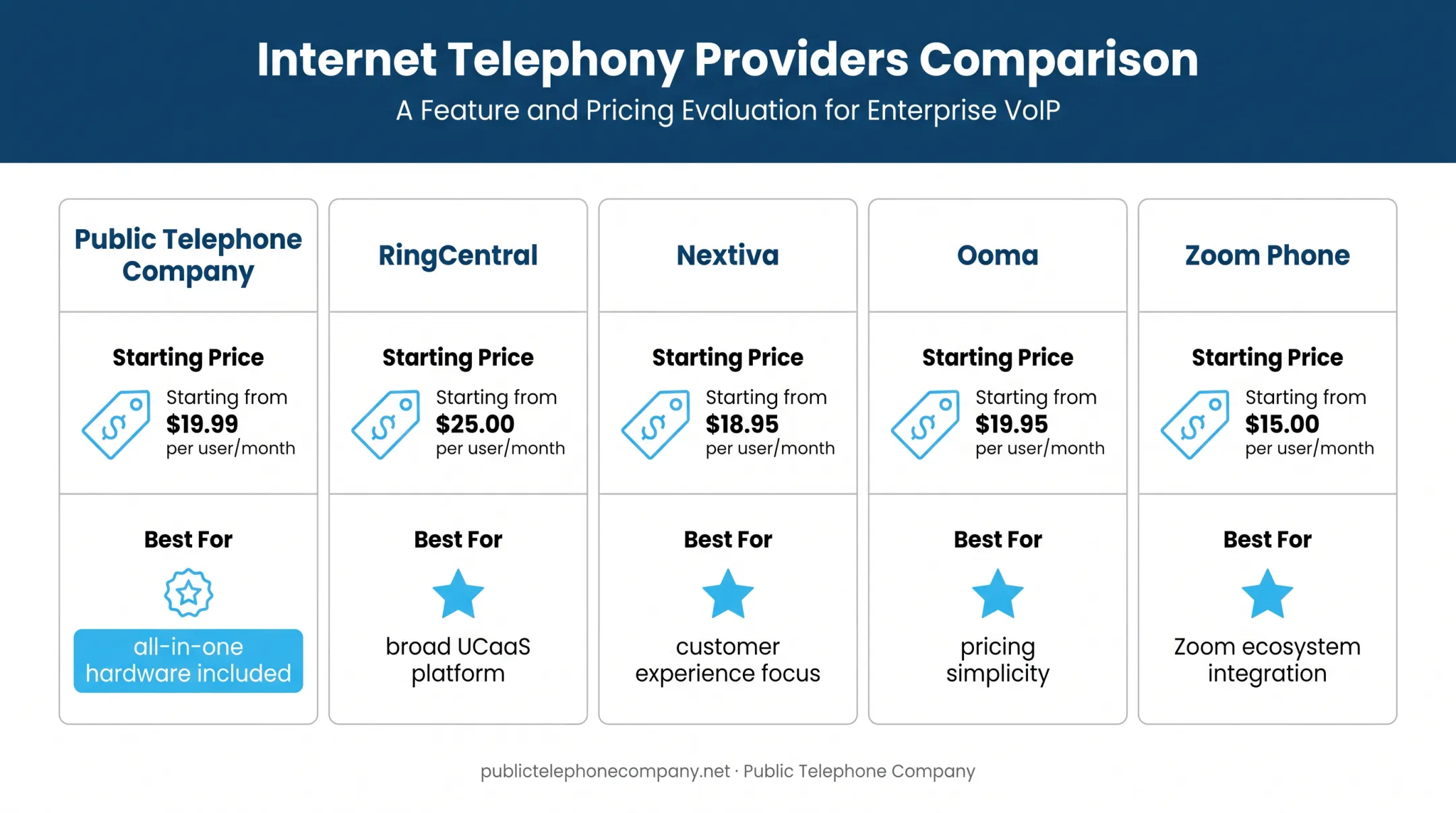 Comparison chart of top 5 business VoIP providers pricing and features