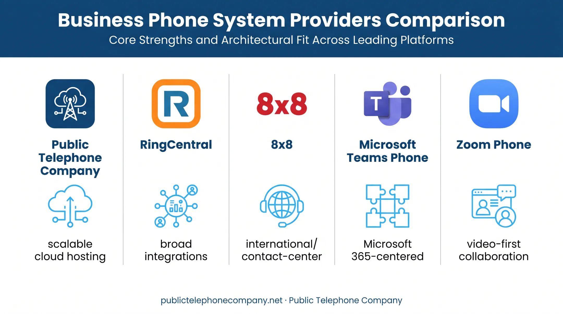 Five enterprise phone system providers compared by best-fit use case