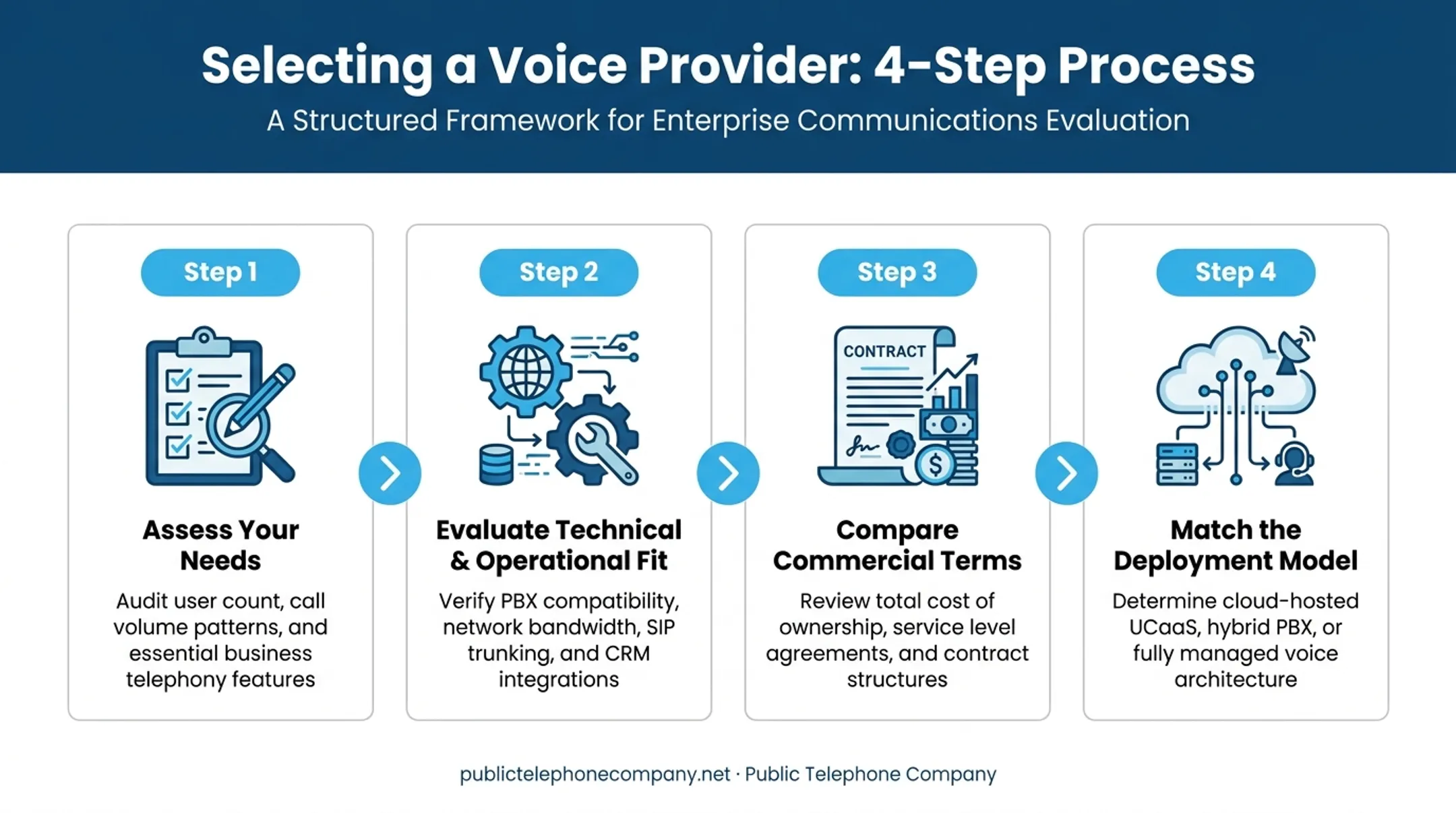 4-step process for choosing a telecom voice services provider