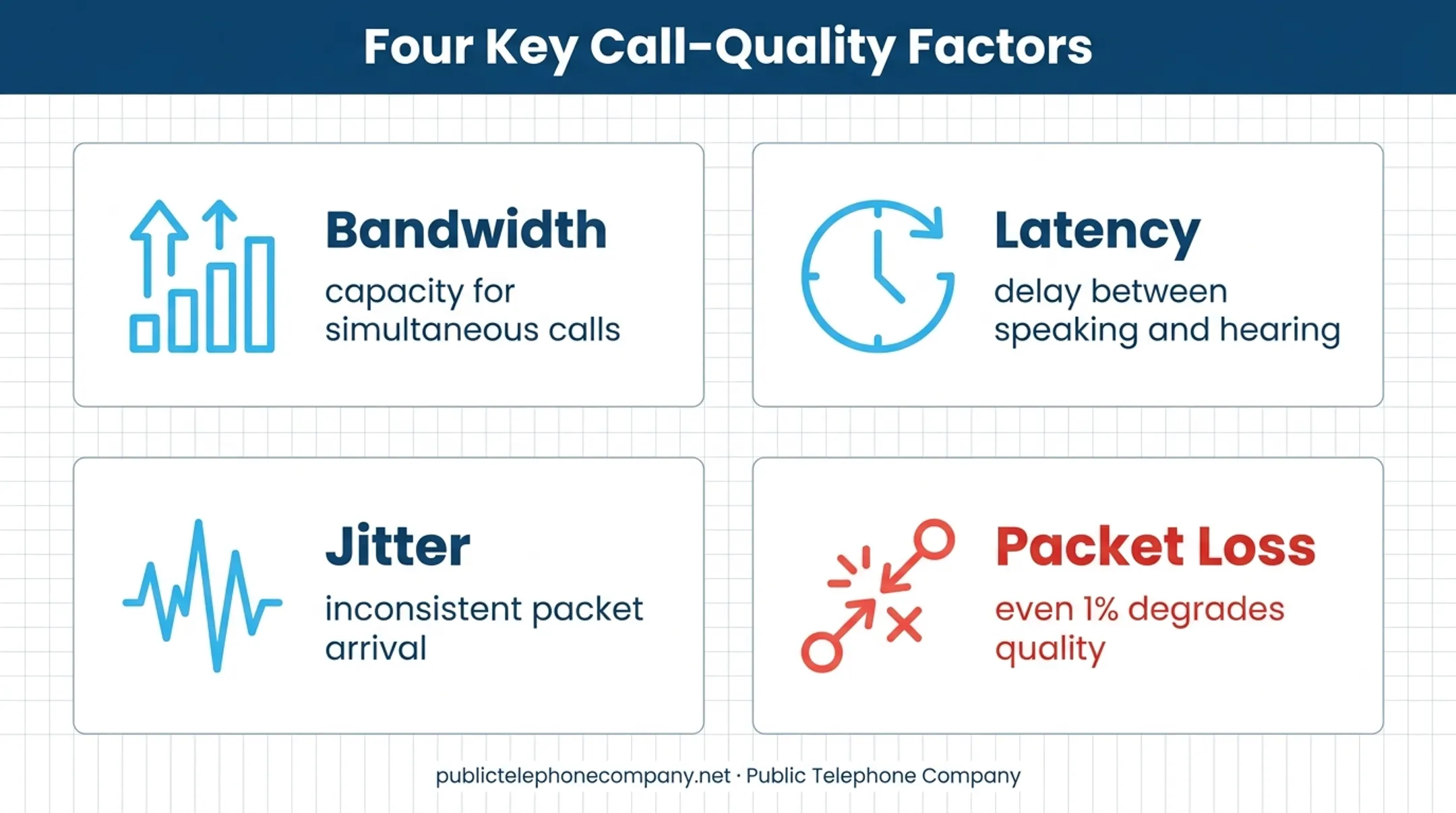 Four factors affecting VoIP call quality bandwidth latency jitter packet loss