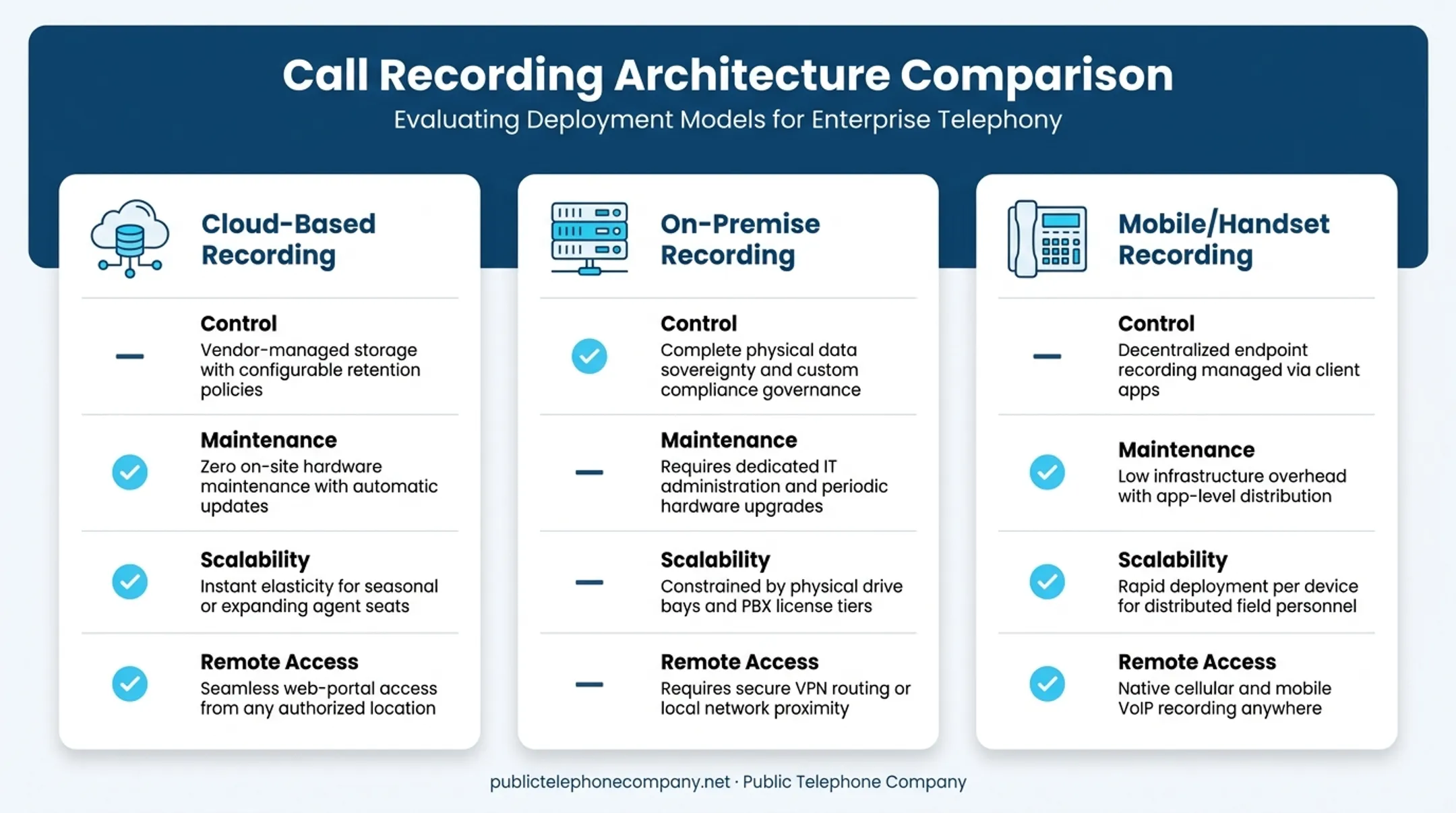 Comparison of cloud-based on-premise and mobile call recording methods