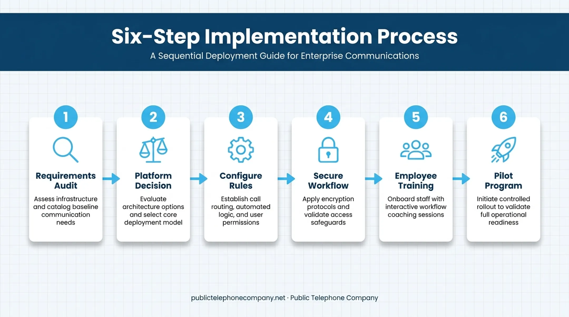 Six-step business call recording implementation process flow diagram