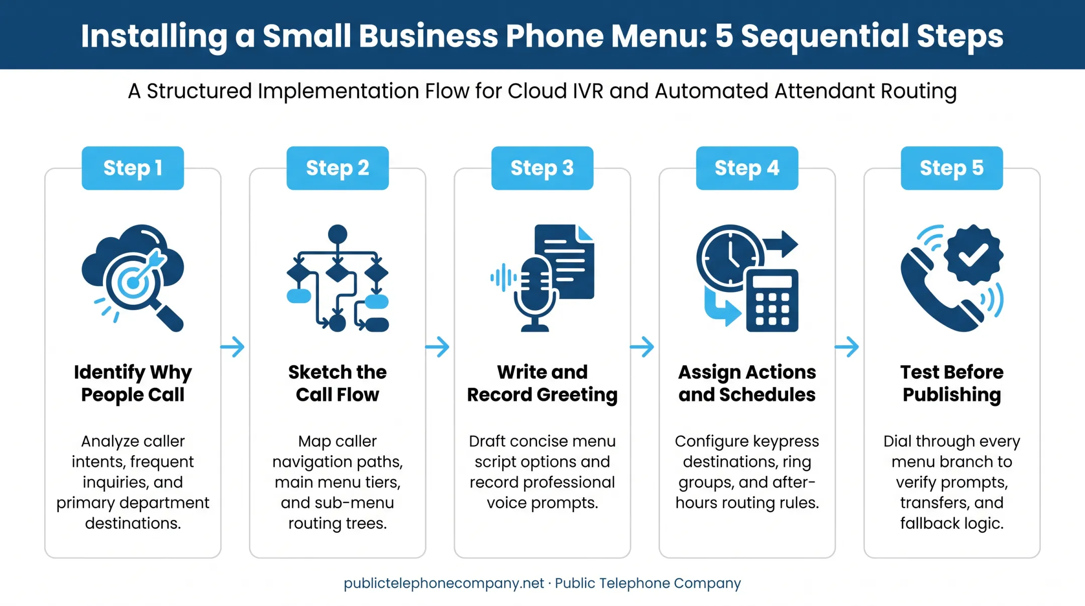 5-step phone menu setup process from caller needs to final testing