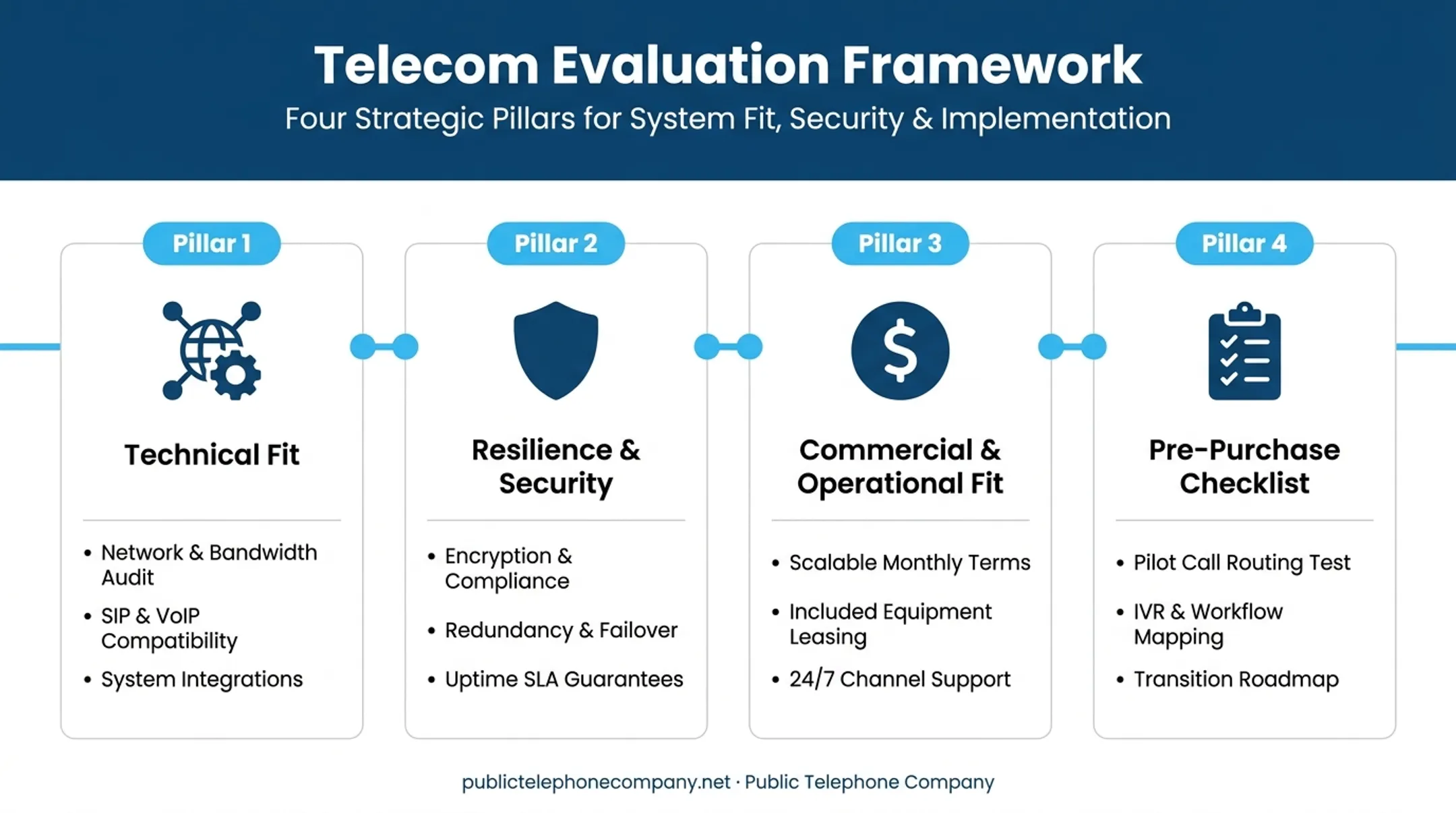 Four-pillar framework for evaluating enterprise SIP trunking providers