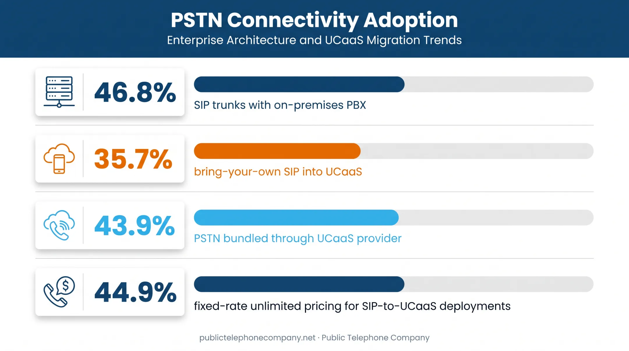 Enterprise PSTN connectivity methods percentage breakdown chart 2024