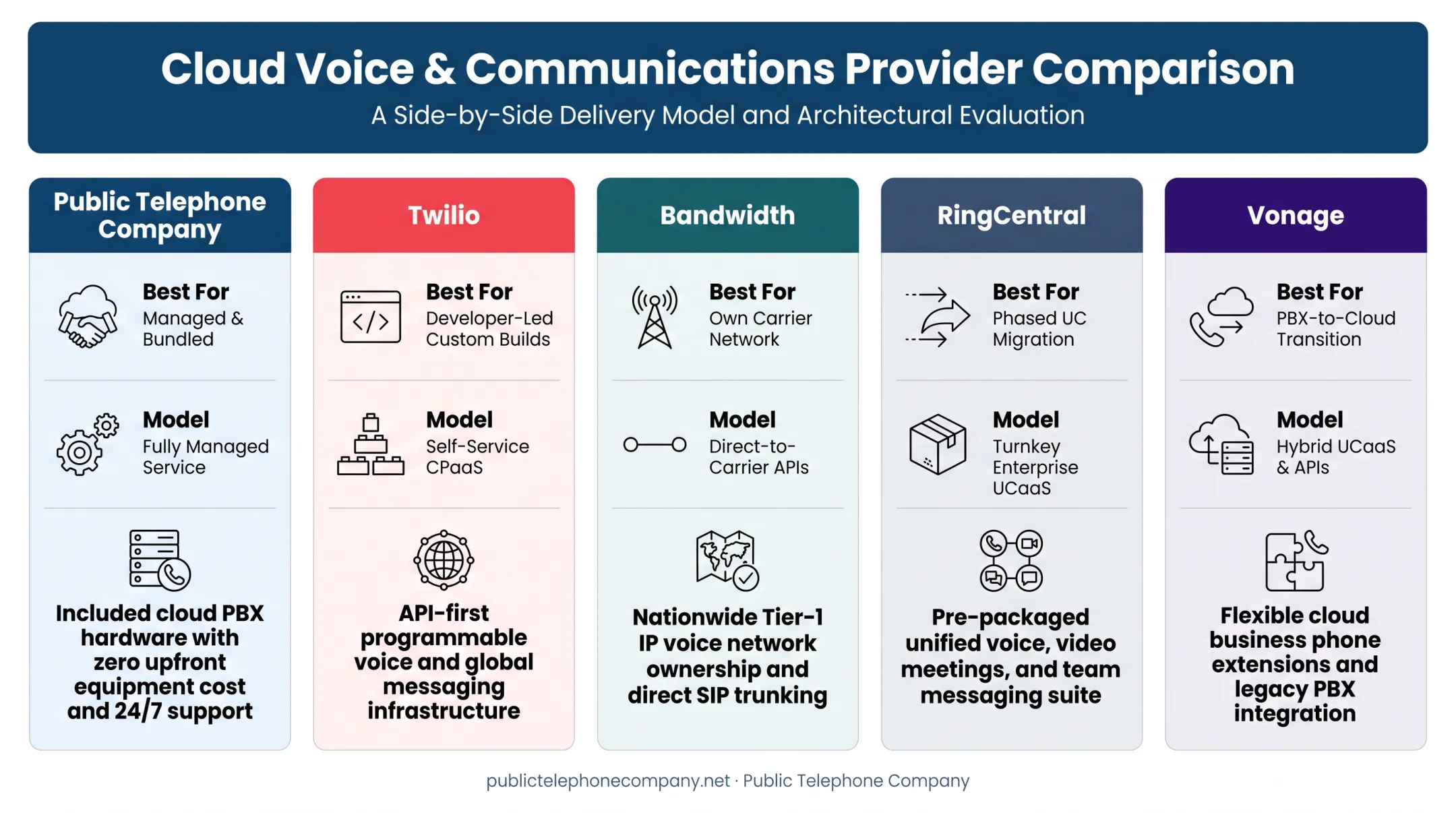 Comparison chart of five enterprise SIP trunking providers and key features