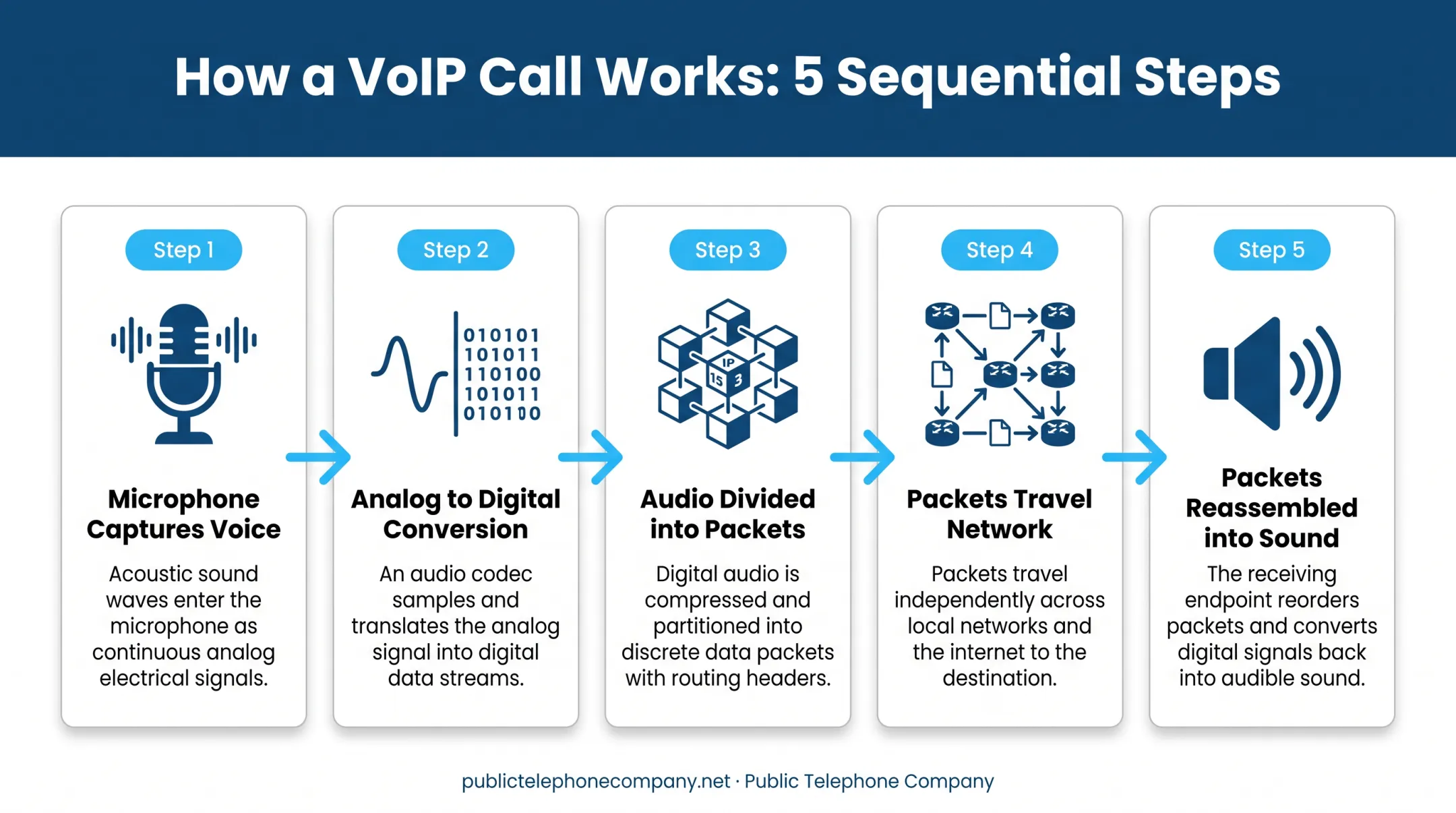 5-step VoIP call process from voice capture to packet delivery