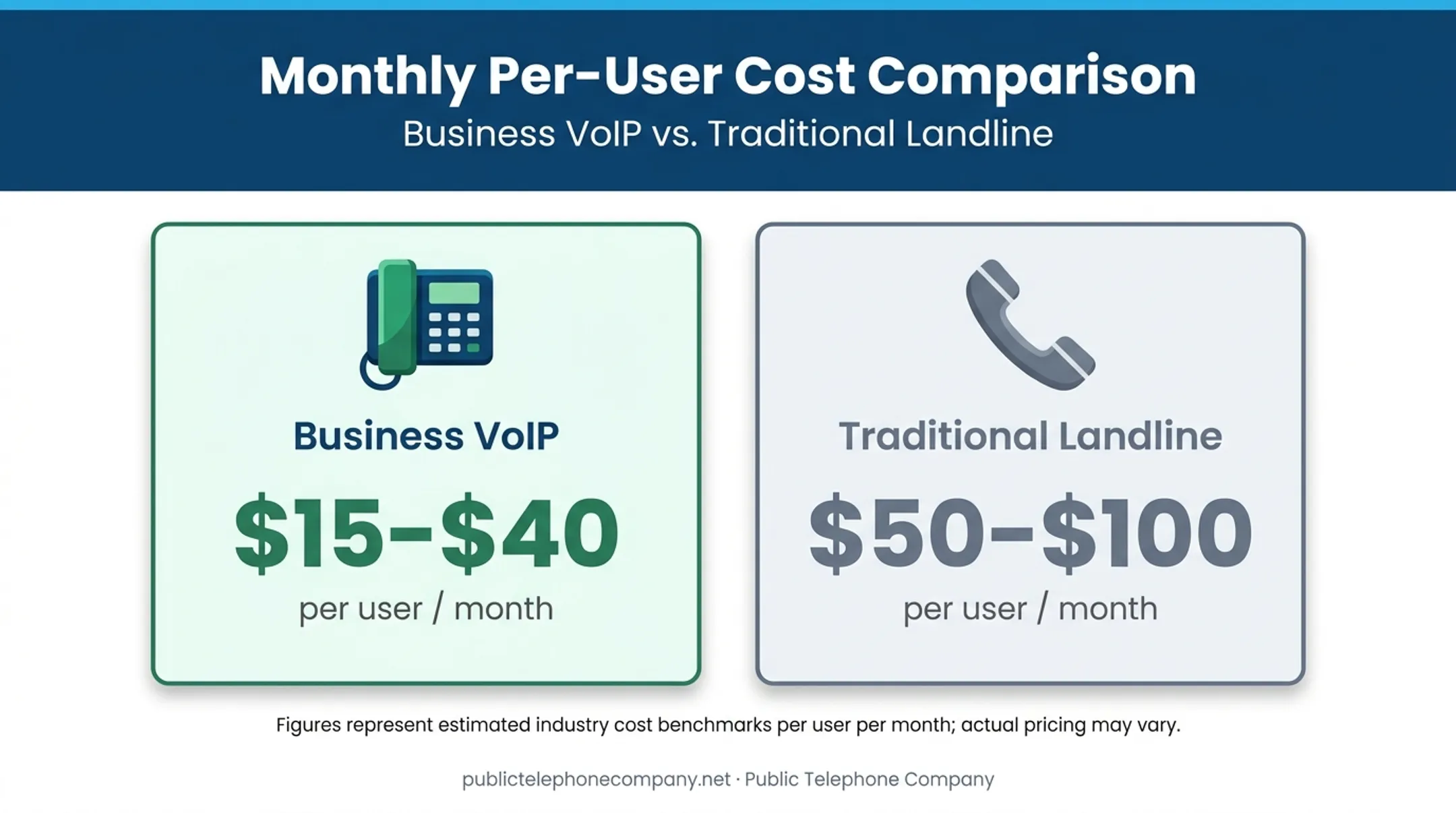 VoIP versus traditional landline monthly cost comparison chart