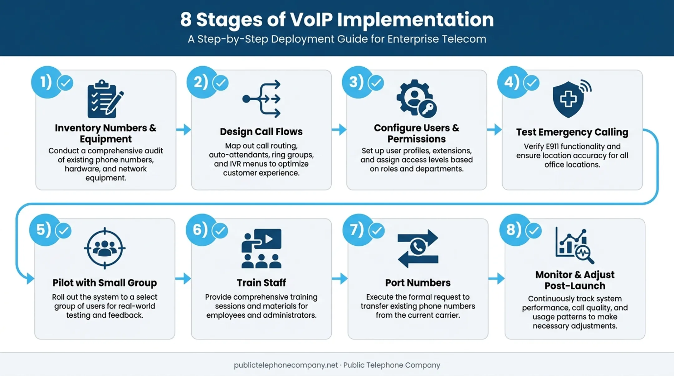 8-step VoIP implementation sequence from inventory to post-launch monitoring