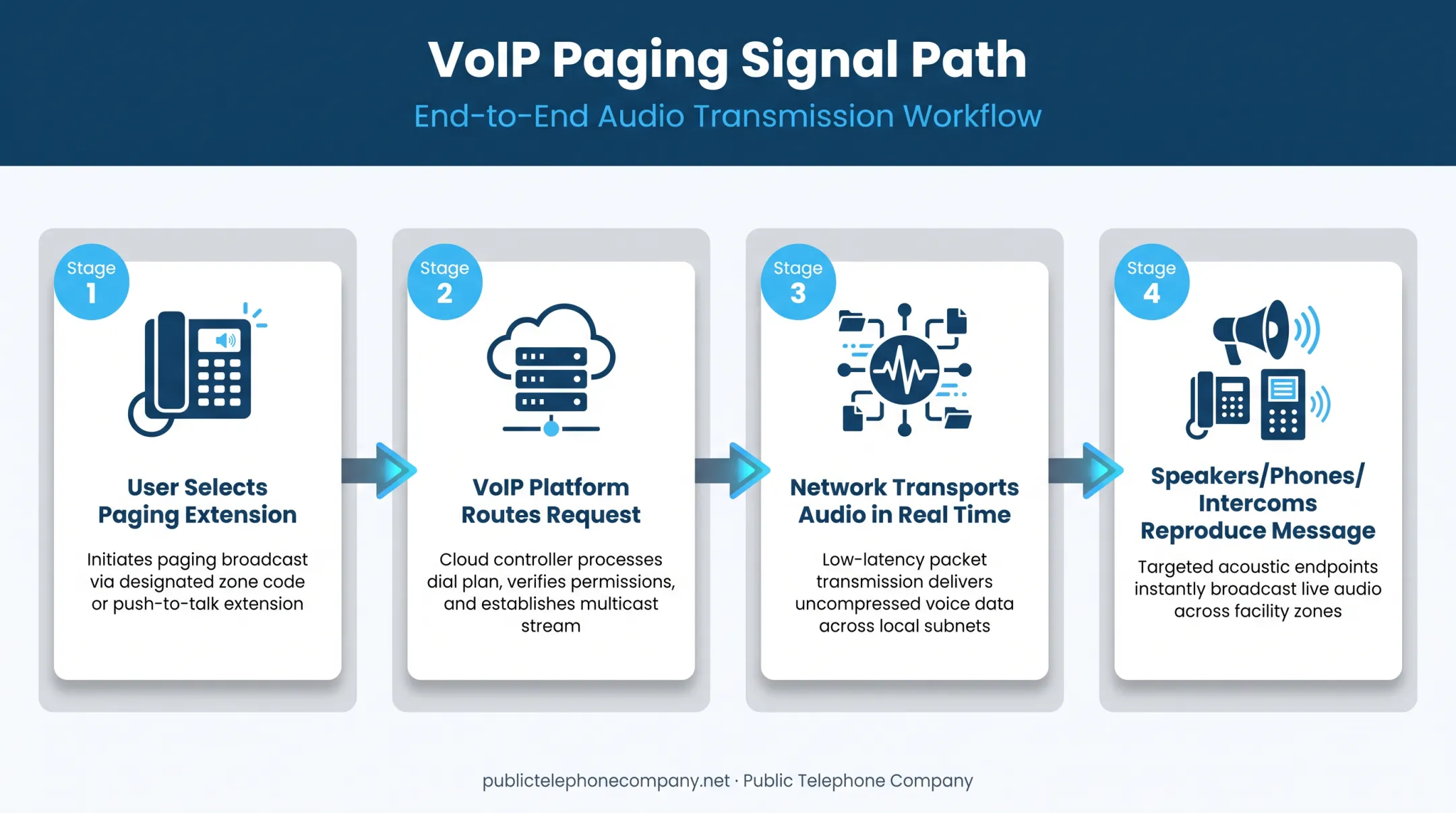 4-step VoIP paging signal path from user to speaker