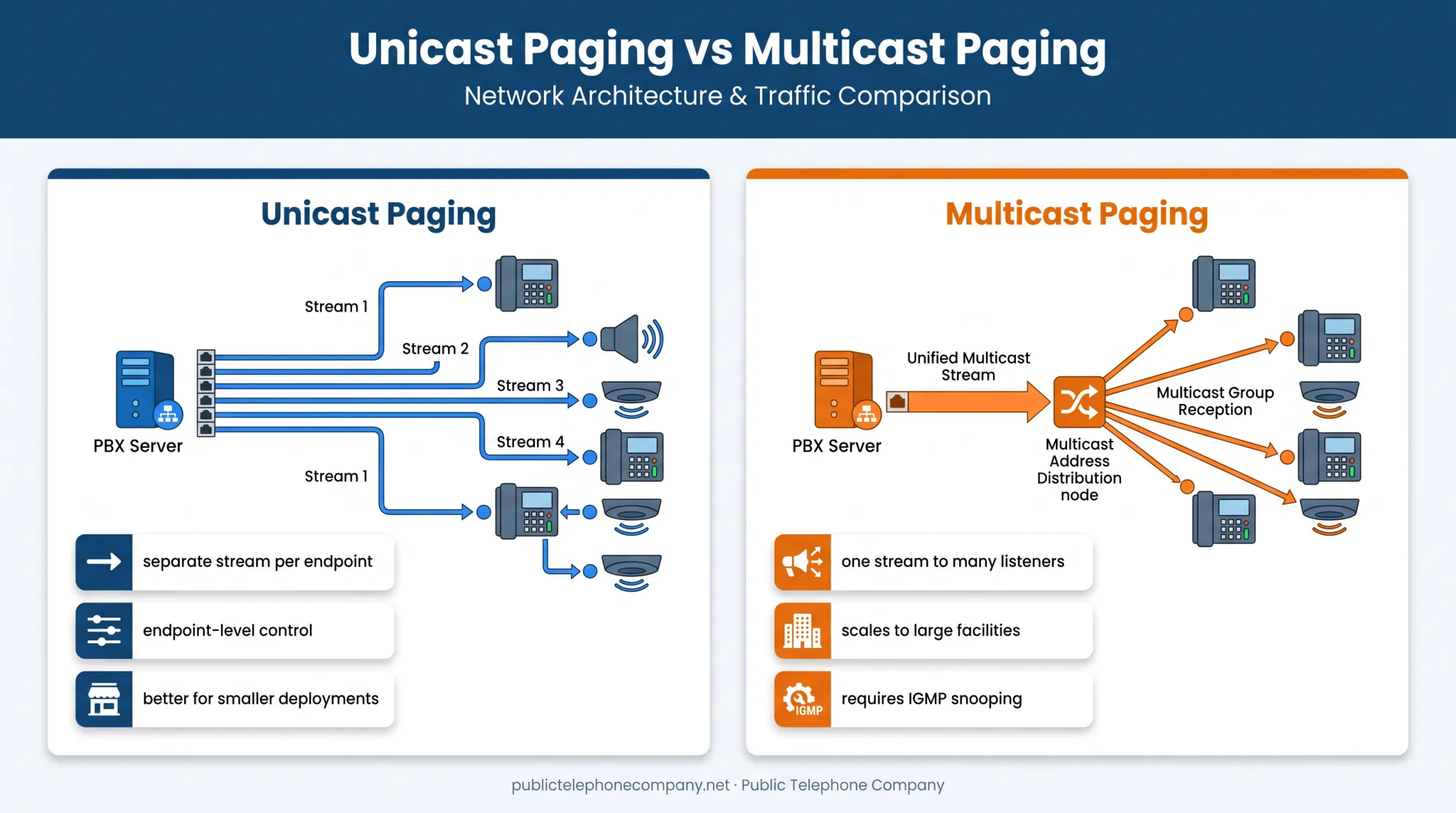 Unicast versus multicast VoIP paging network comparison diagram