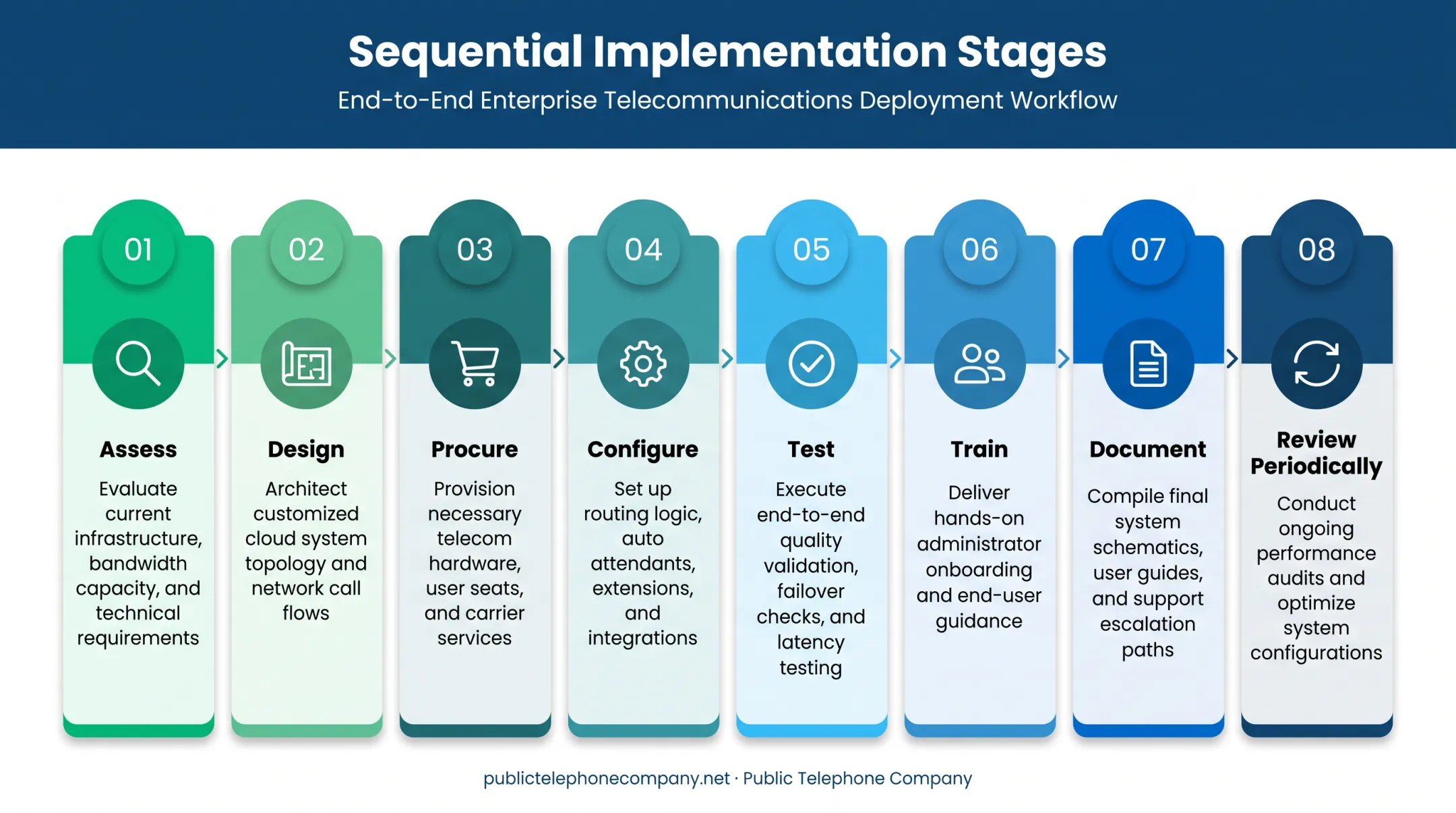 8-step VoIP paging implementation roadmap from assessment to review