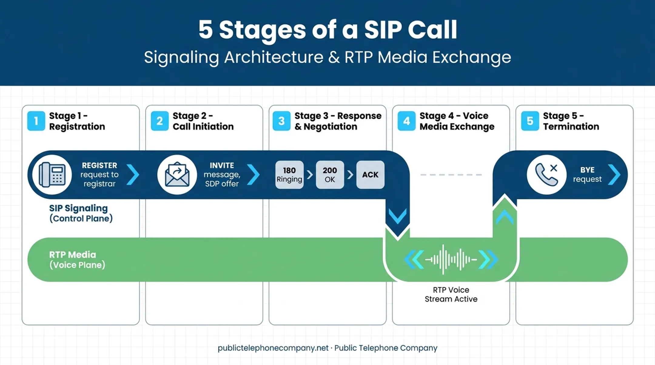 SIP call signaling stages from registration to BYE termination flow