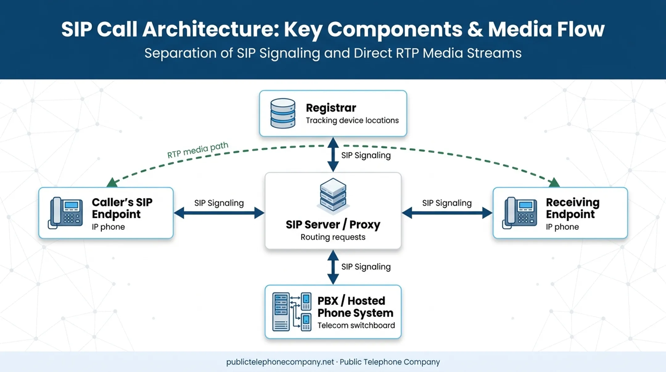 SIP call components diagram showing endpoints server registrar and PBX