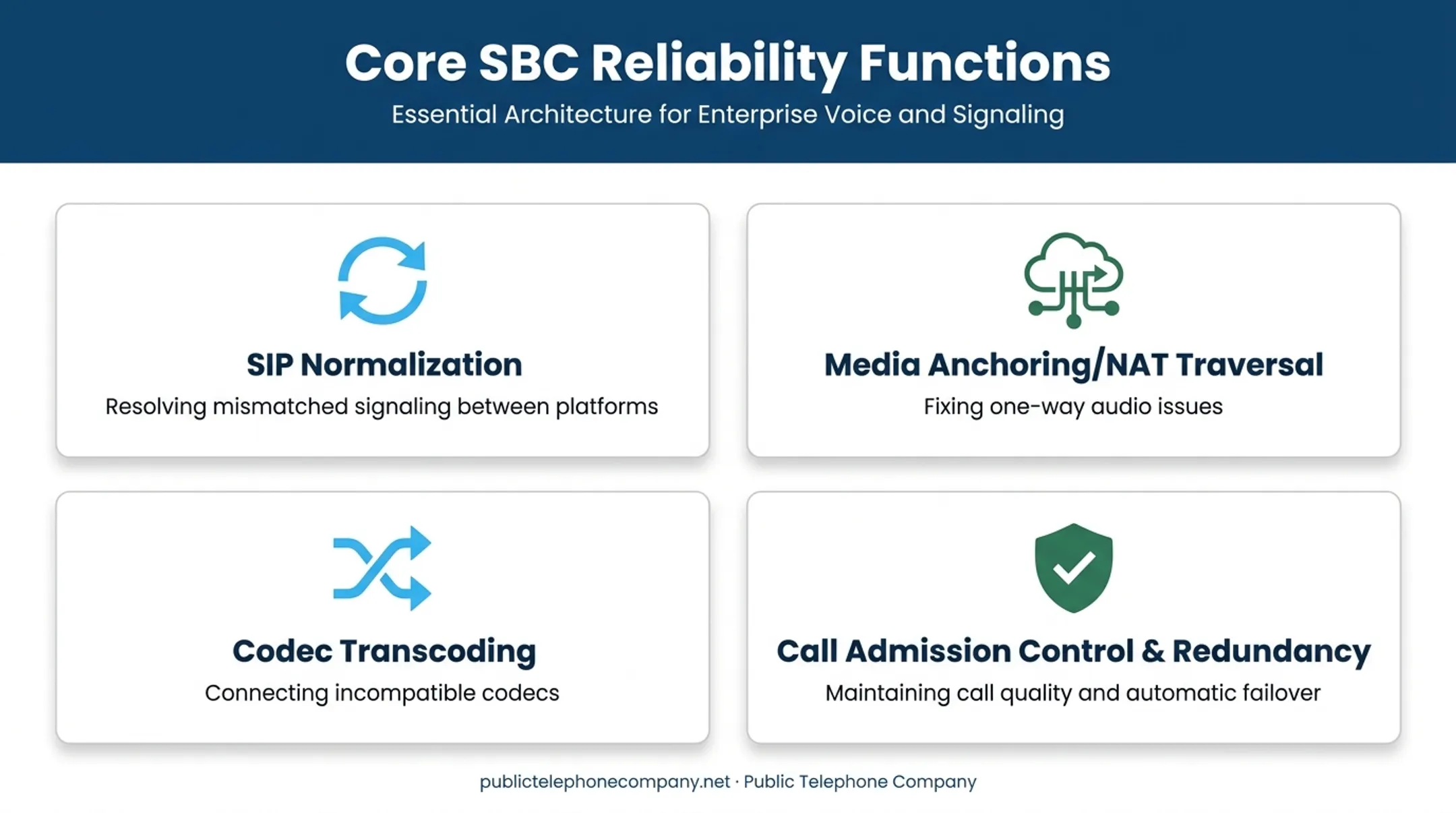 SBC reliability functions covering normalization media anchoring transcoding and redundancy