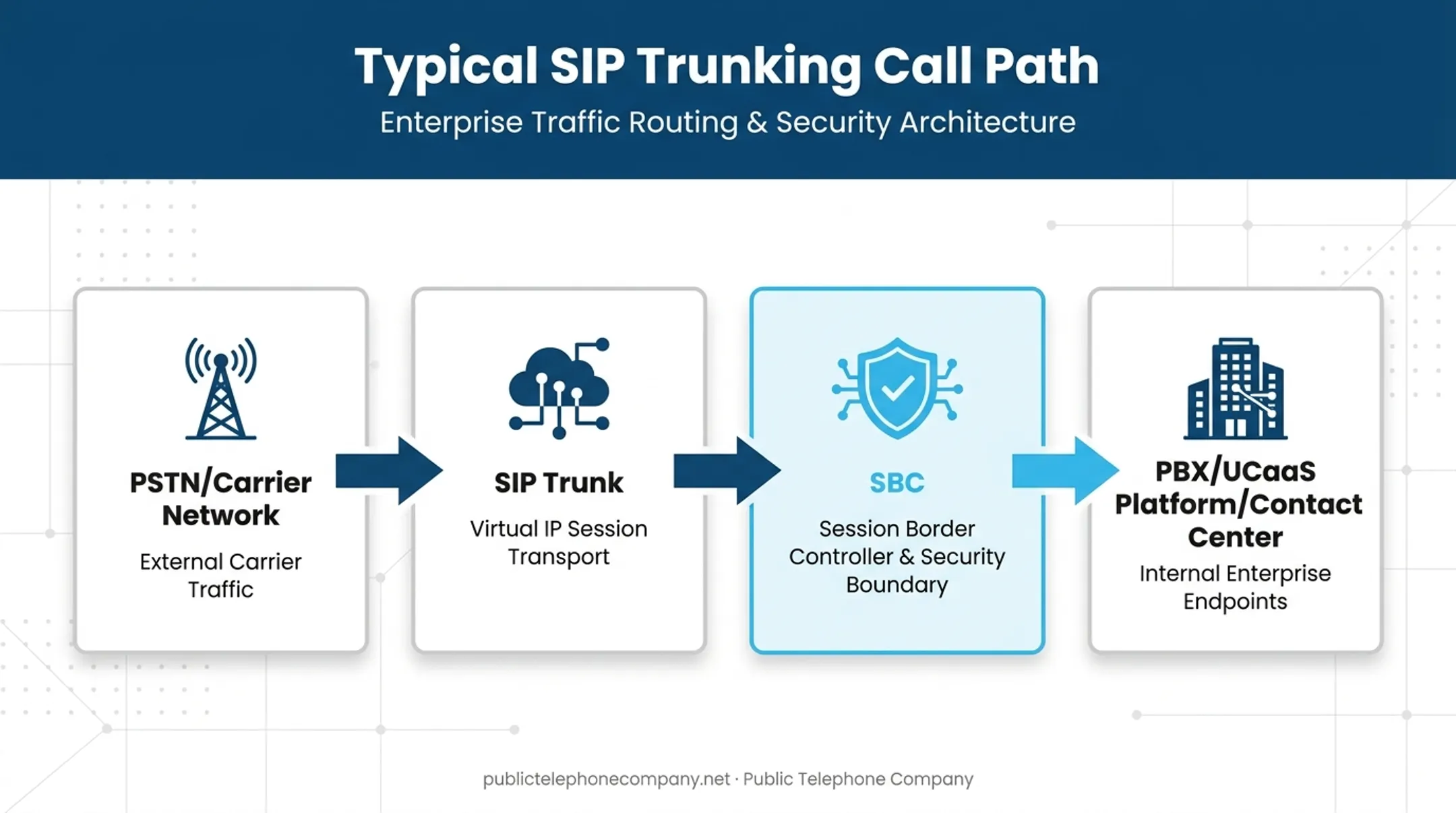 SIP call path flow diagram from PSTN through SBC to PBX