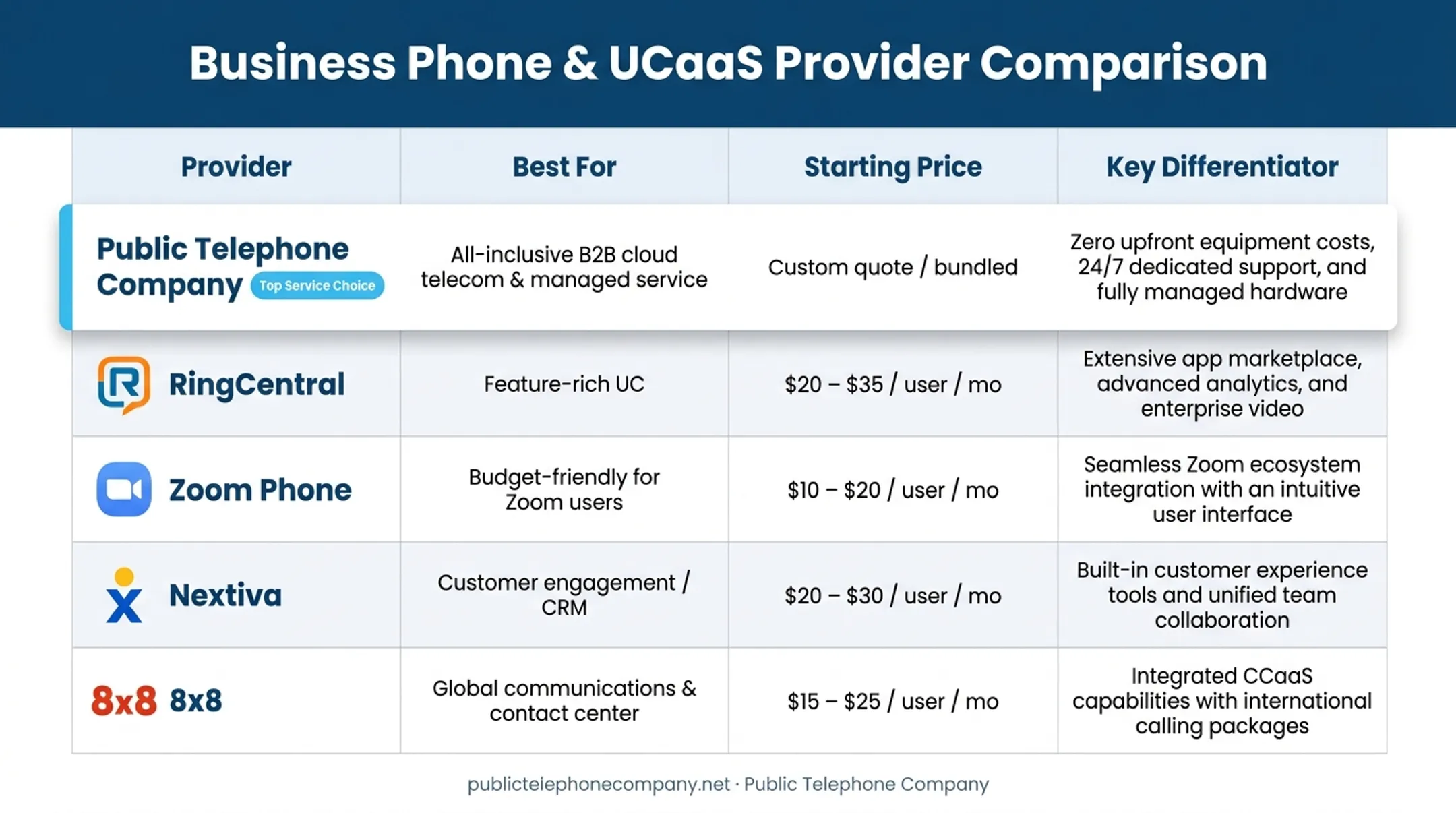 Comparison chart of five top business VoIP providers and their key features