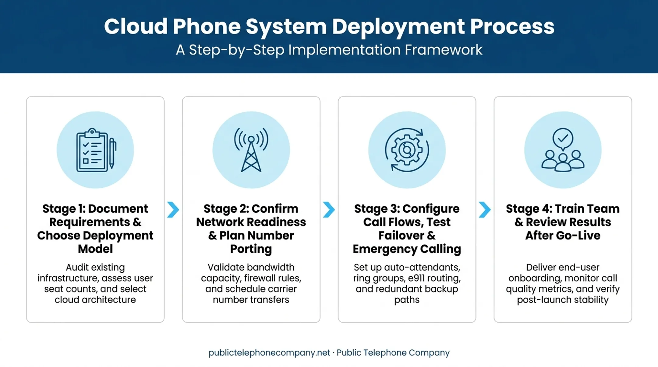 4-step hosted PBX rollout process from audit to team training