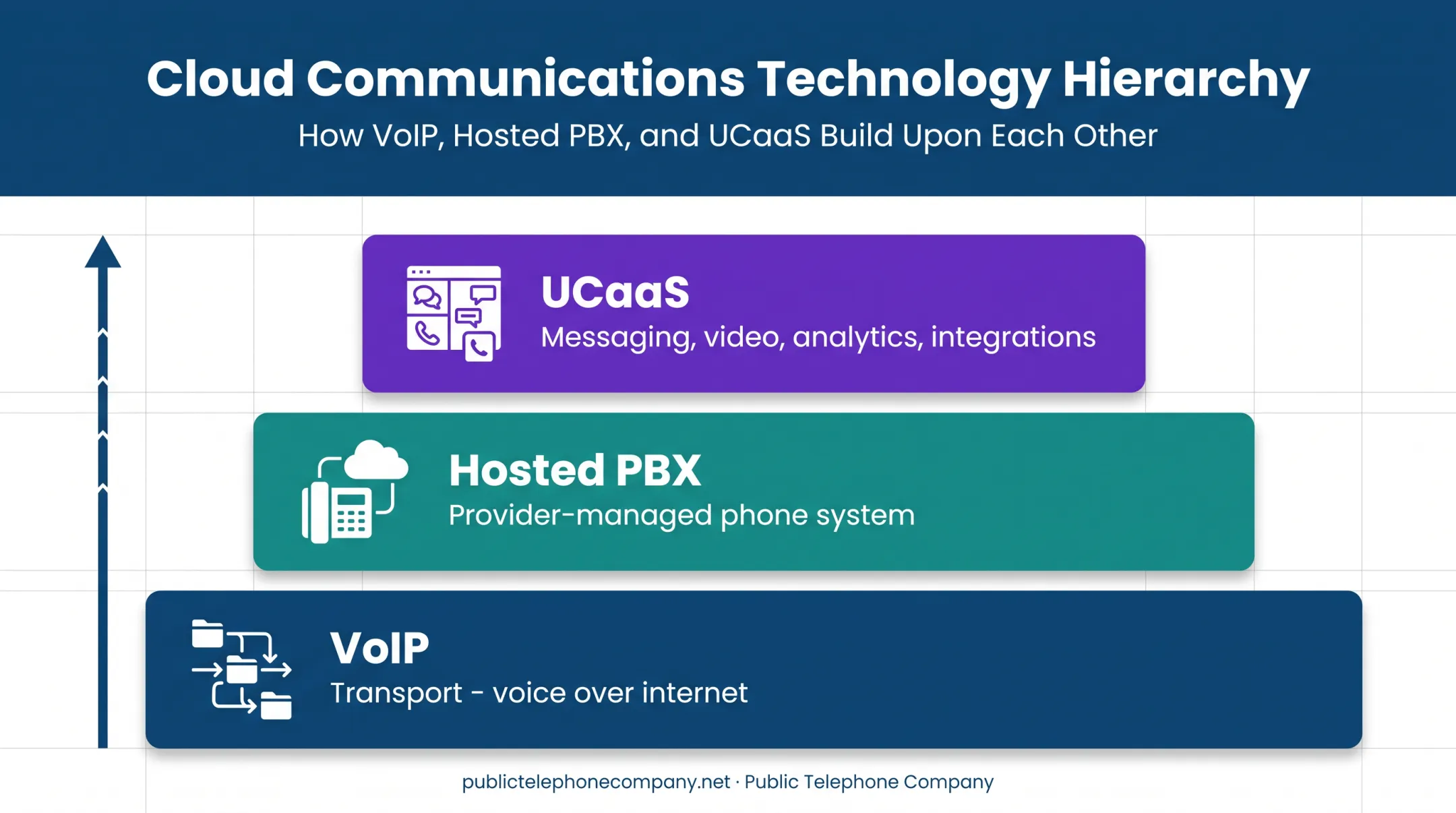 VoIP hosted PBX and UCaaS technology stack layered relationship diagram