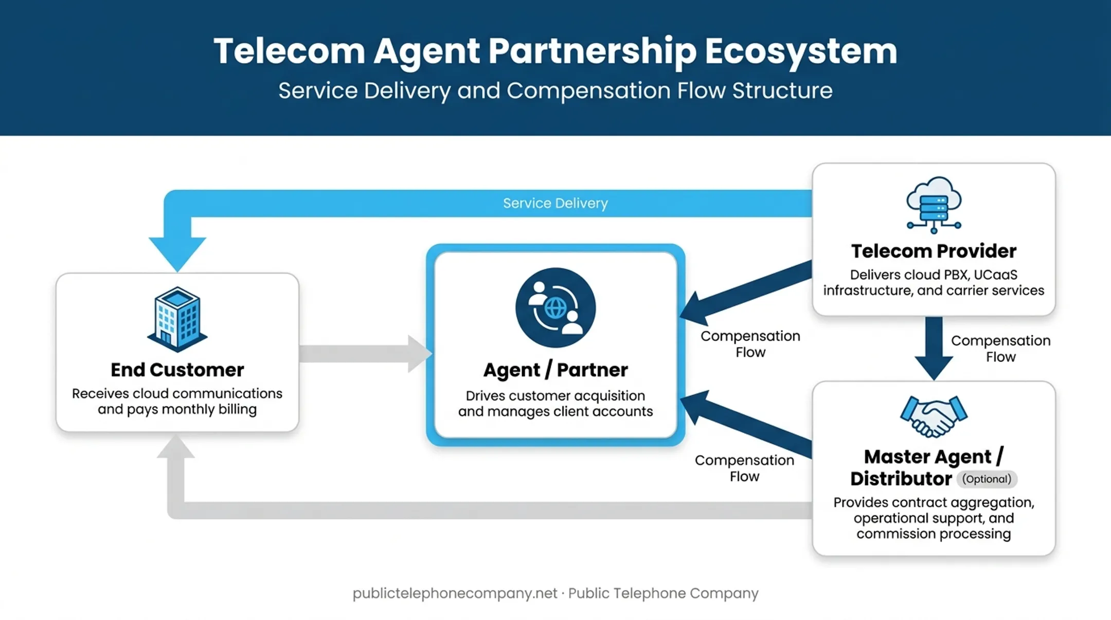 Four key parties in telecommunications agent program partnership structure
