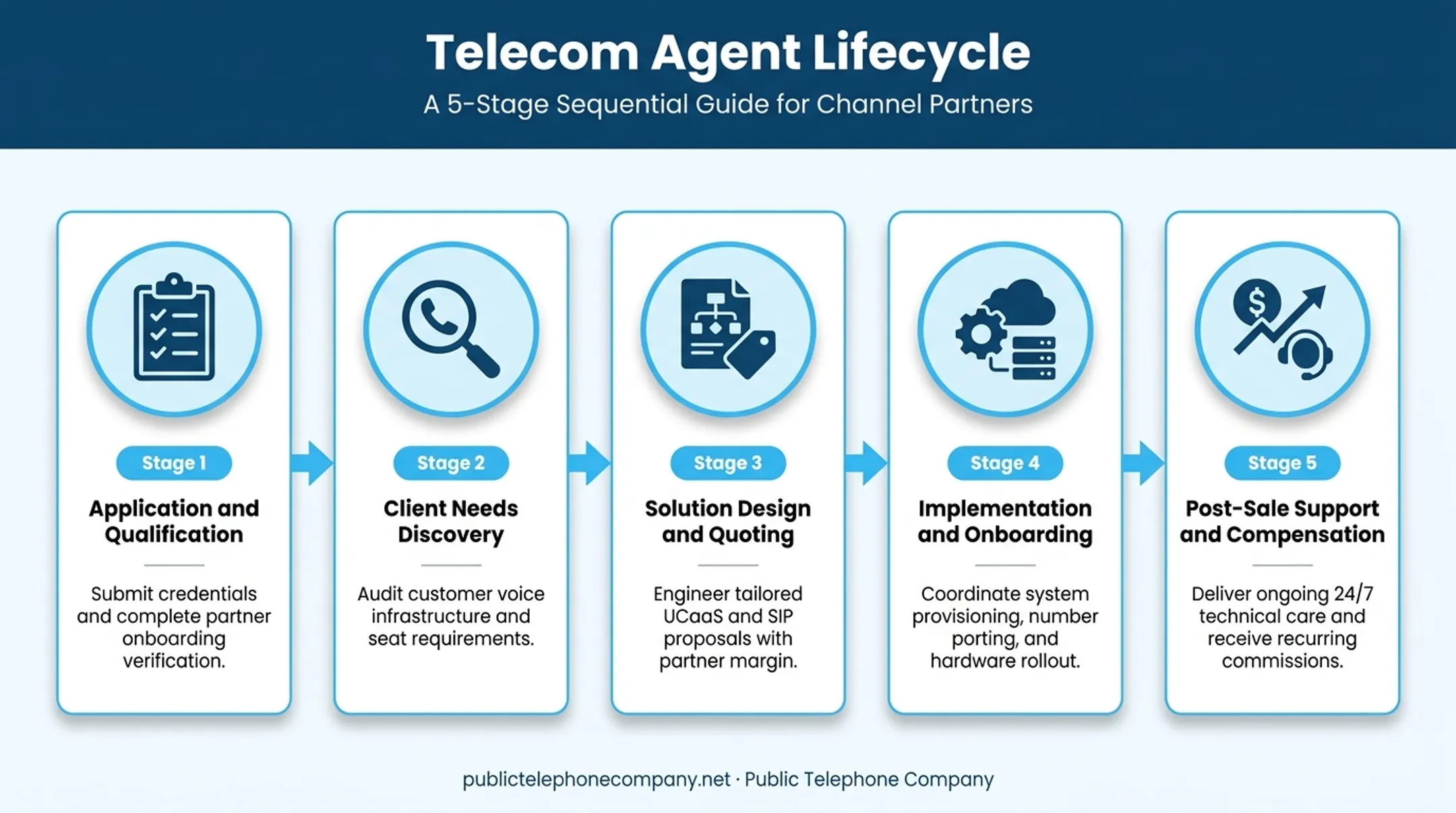 5-step telecommunications agent program process from application to compensation