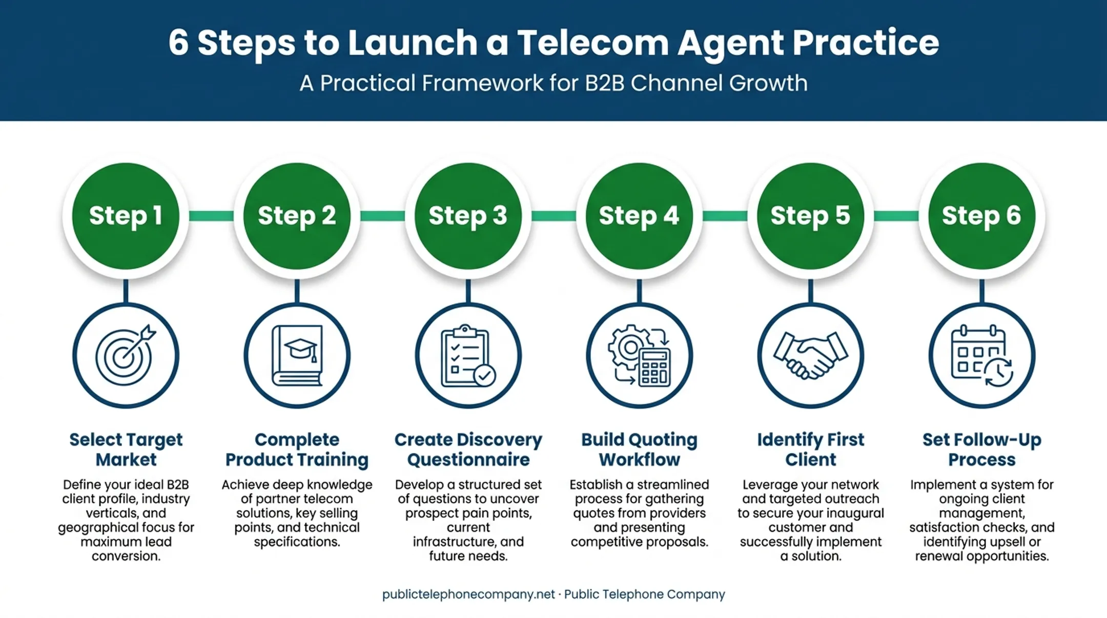 6-step launch plan for new telecommunications agent program partners