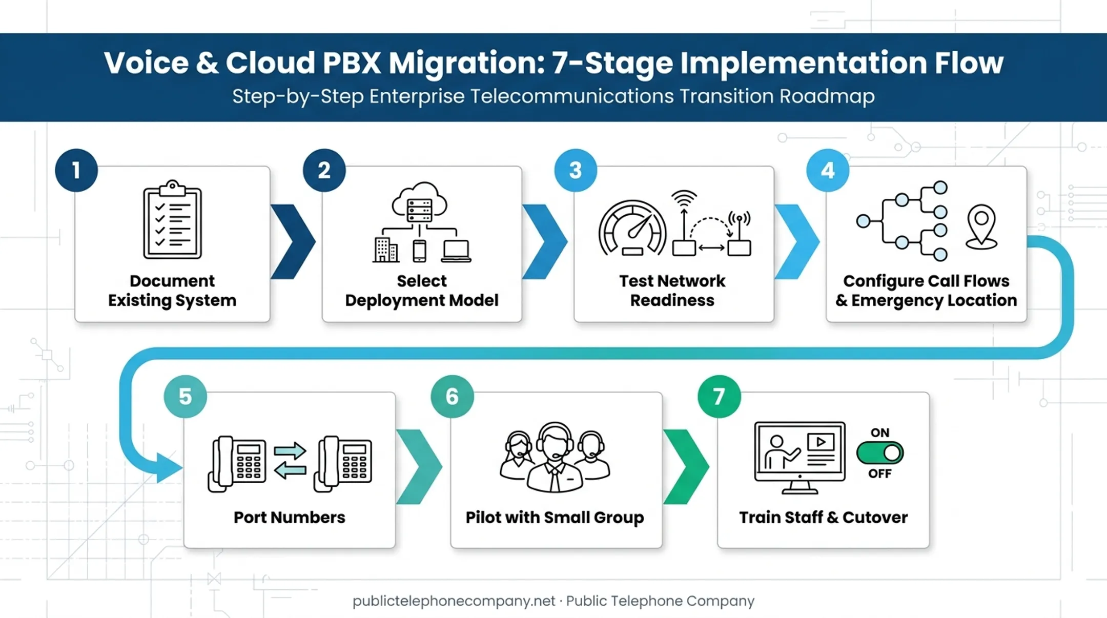Seven-step VoIP migration process from documentation to full cutover