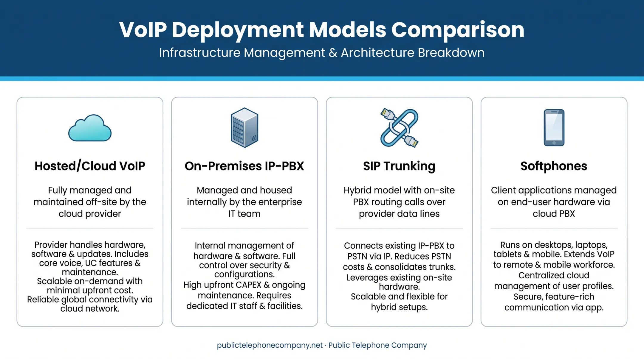 Four VoIP deployment types compared hosted on-premises SIP softphone
