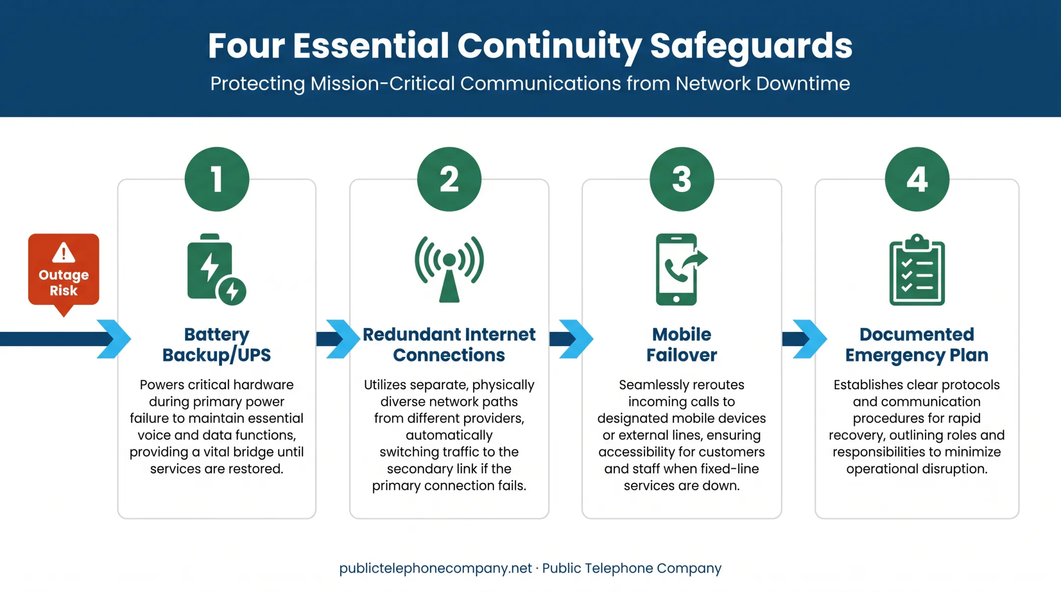 Four safeguards protecting VoIP calls during power and internet outages