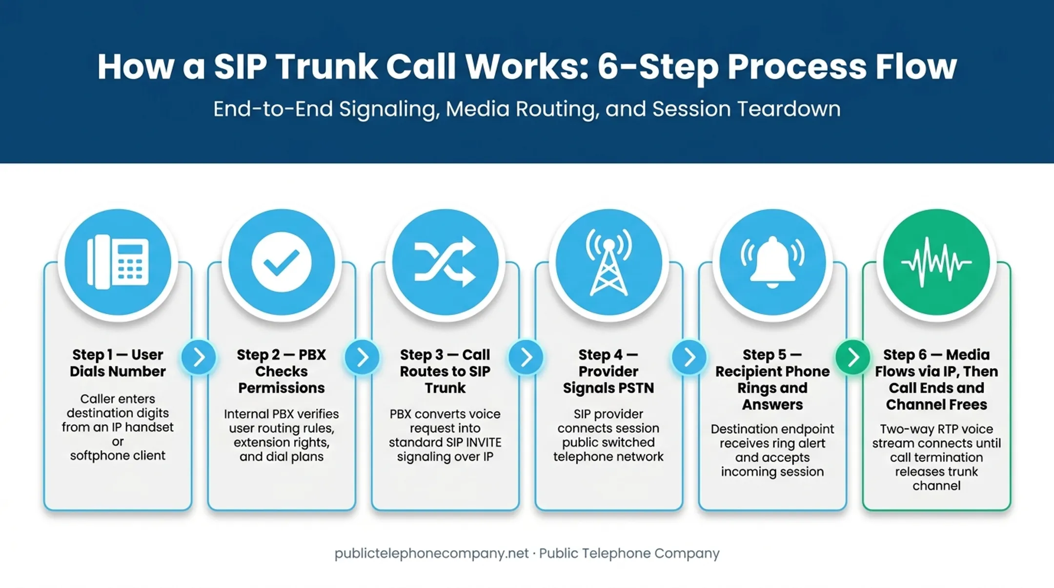 Six-step SIP trunk call flow from dial to hangup