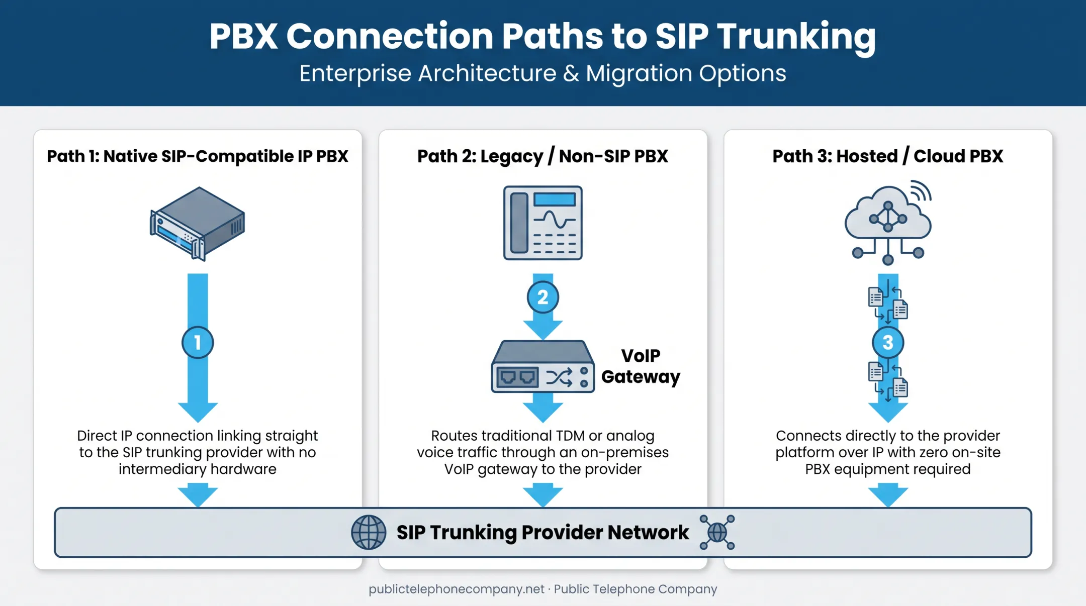 Three PBX connection types linking to SIP trunking provider