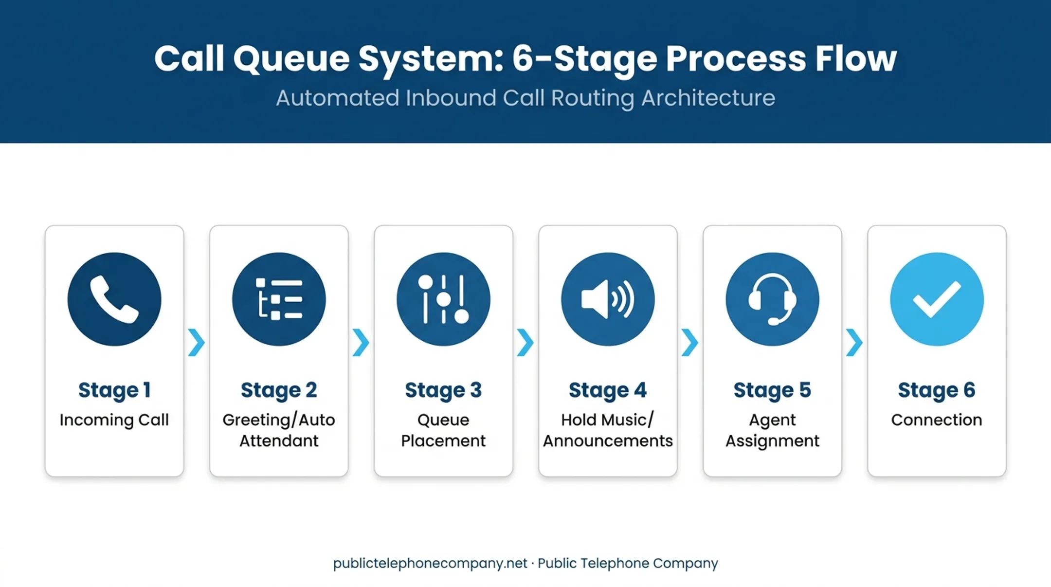 6-stage call flow process from incoming call to agent connection