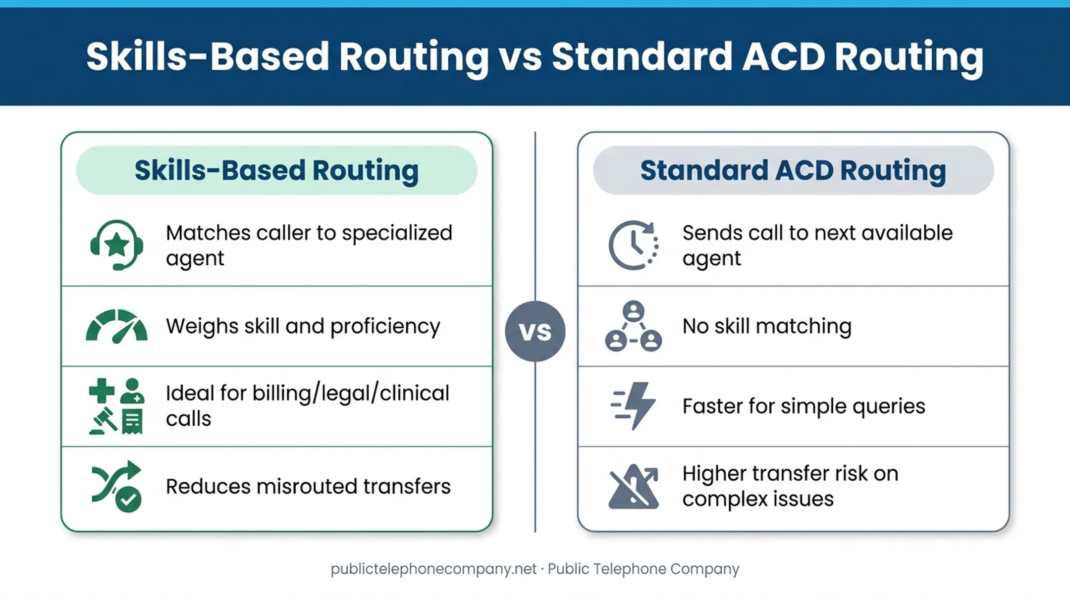 skills-based routing versus standard ACD call distribution comparison chart