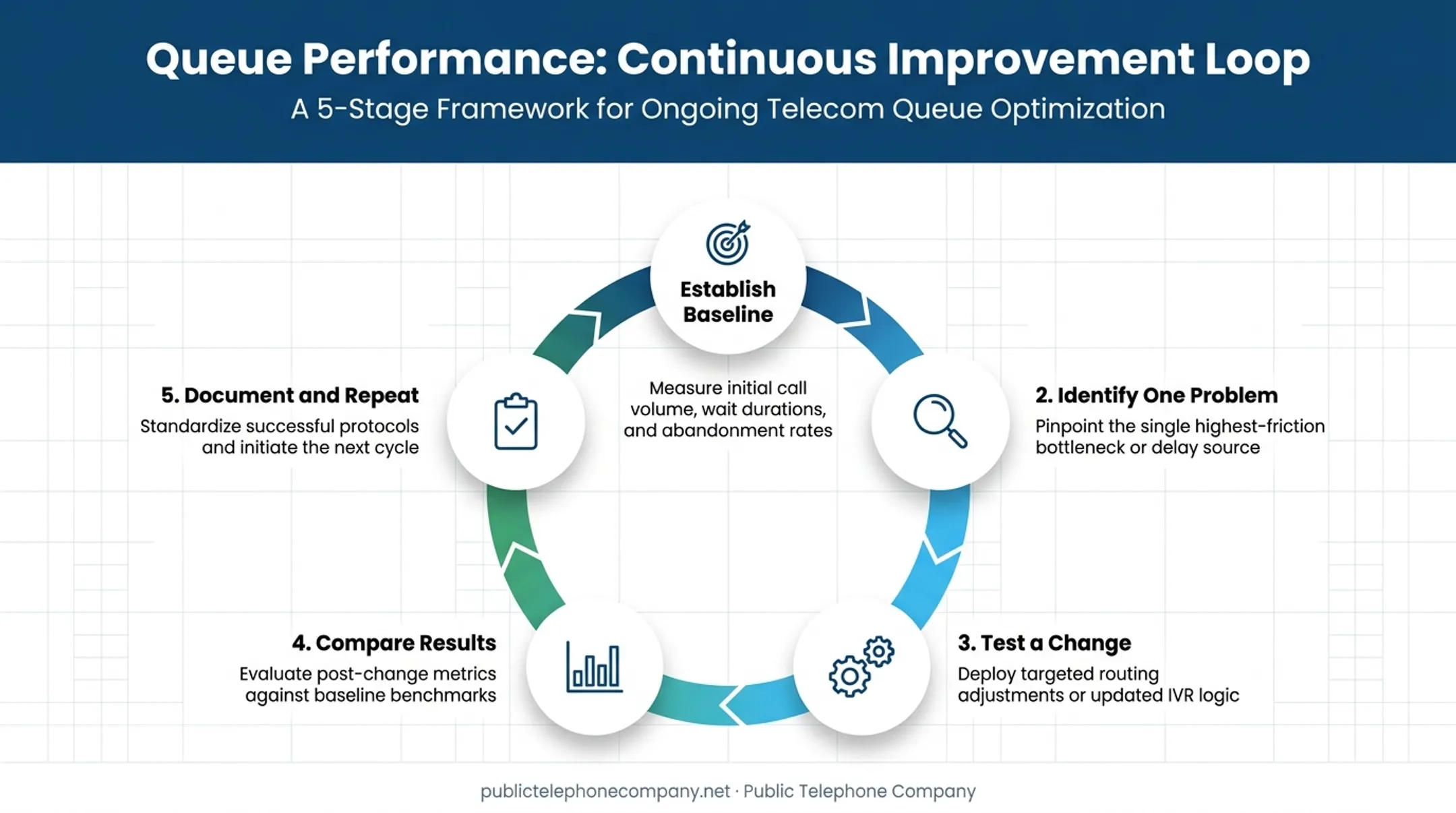 5-step continuous improvement cycle for call queue performance