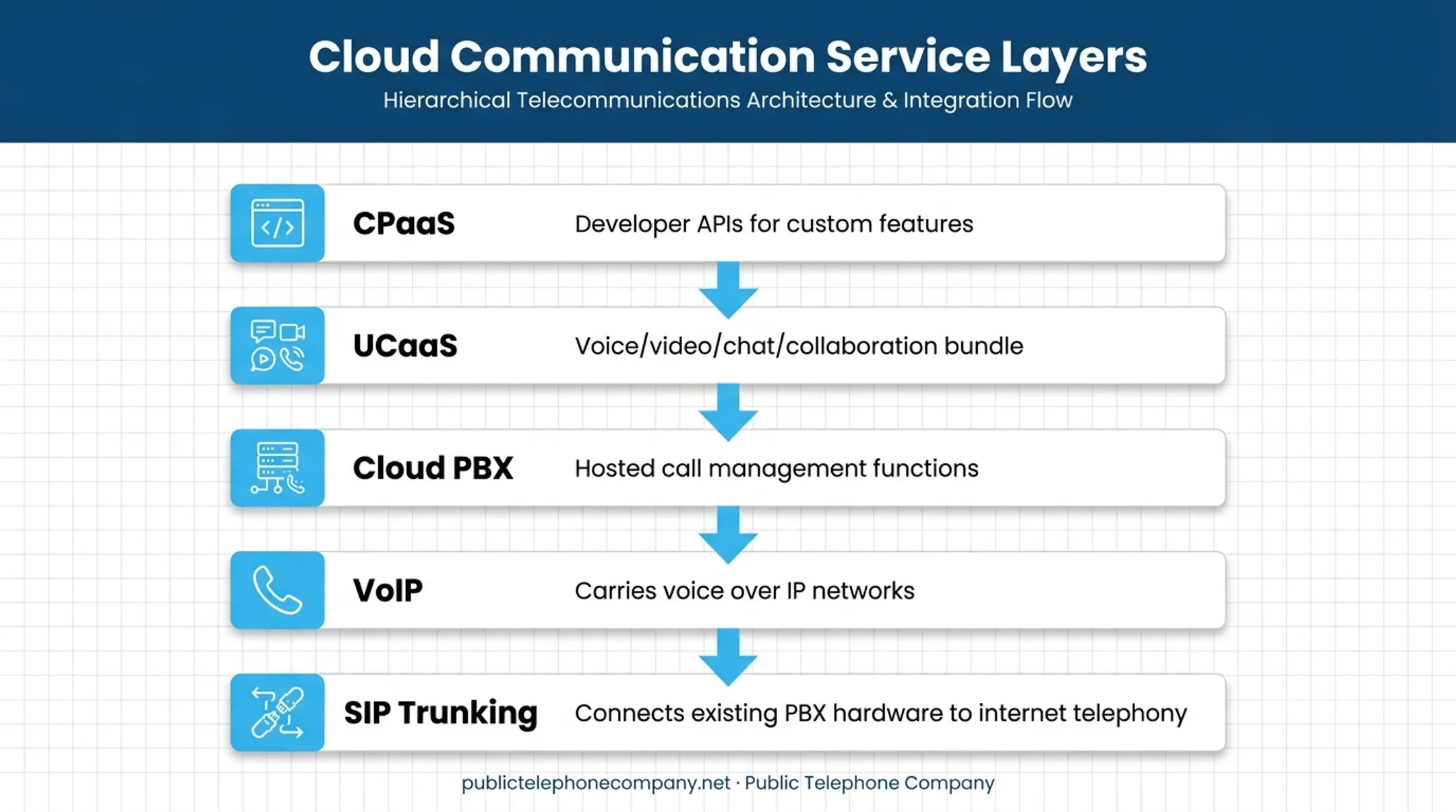 VoIP cloud PBX UCaaS CPaaS SIP trunking service comparison infographic