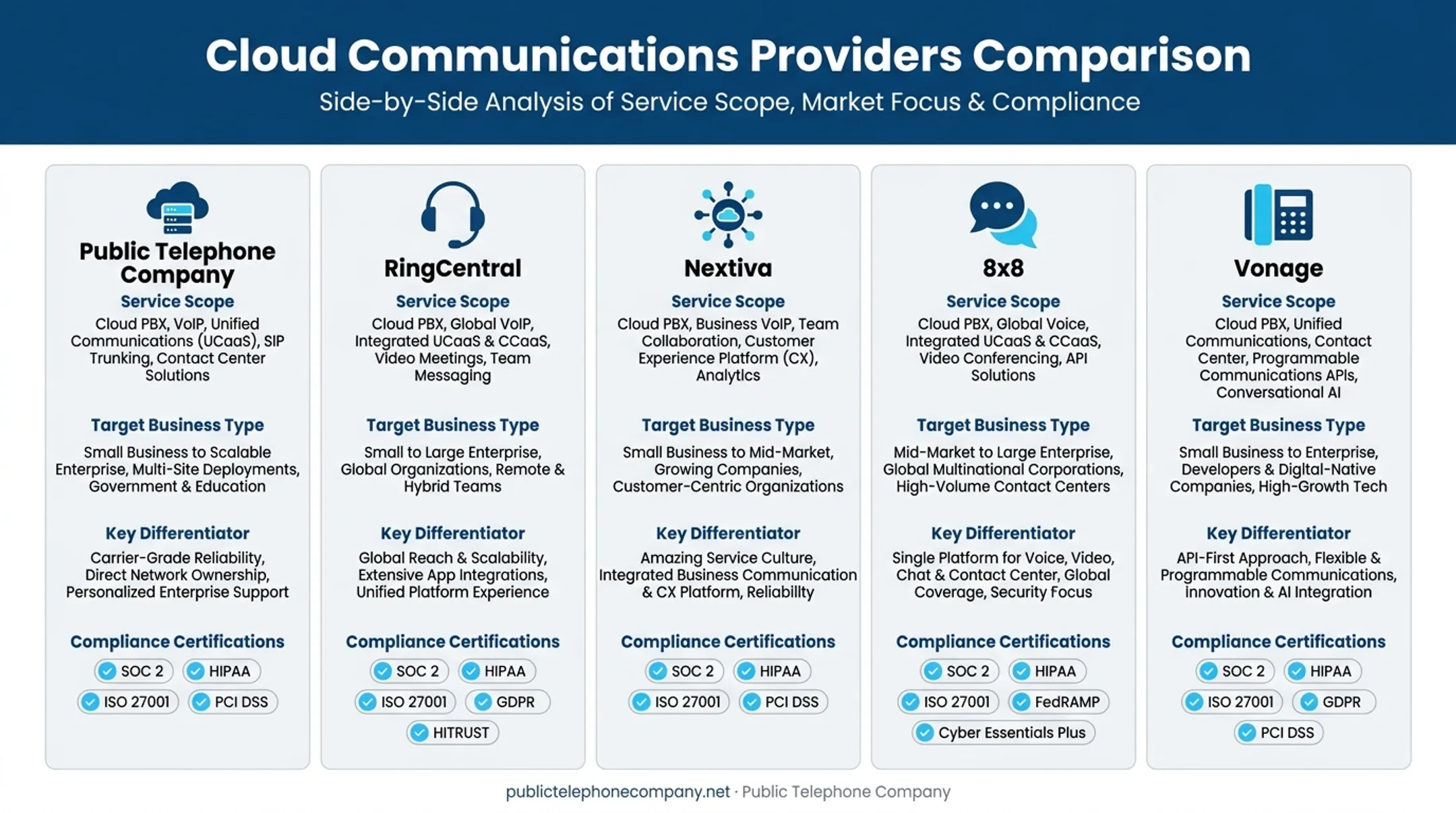 Five cloud communications providers comparison chart features pricing compliance