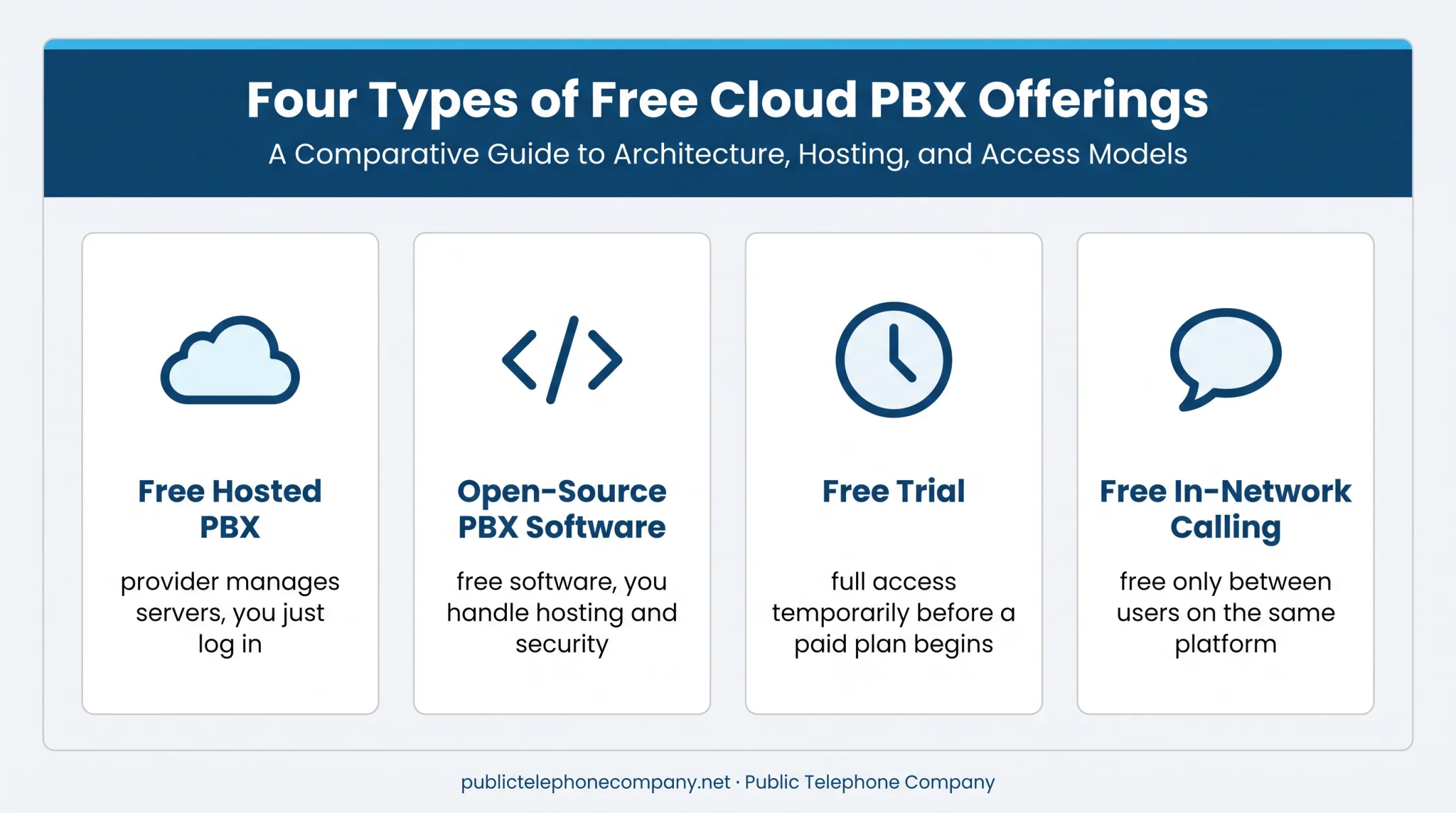 Four types of free cloud PBX offerings compared visually
