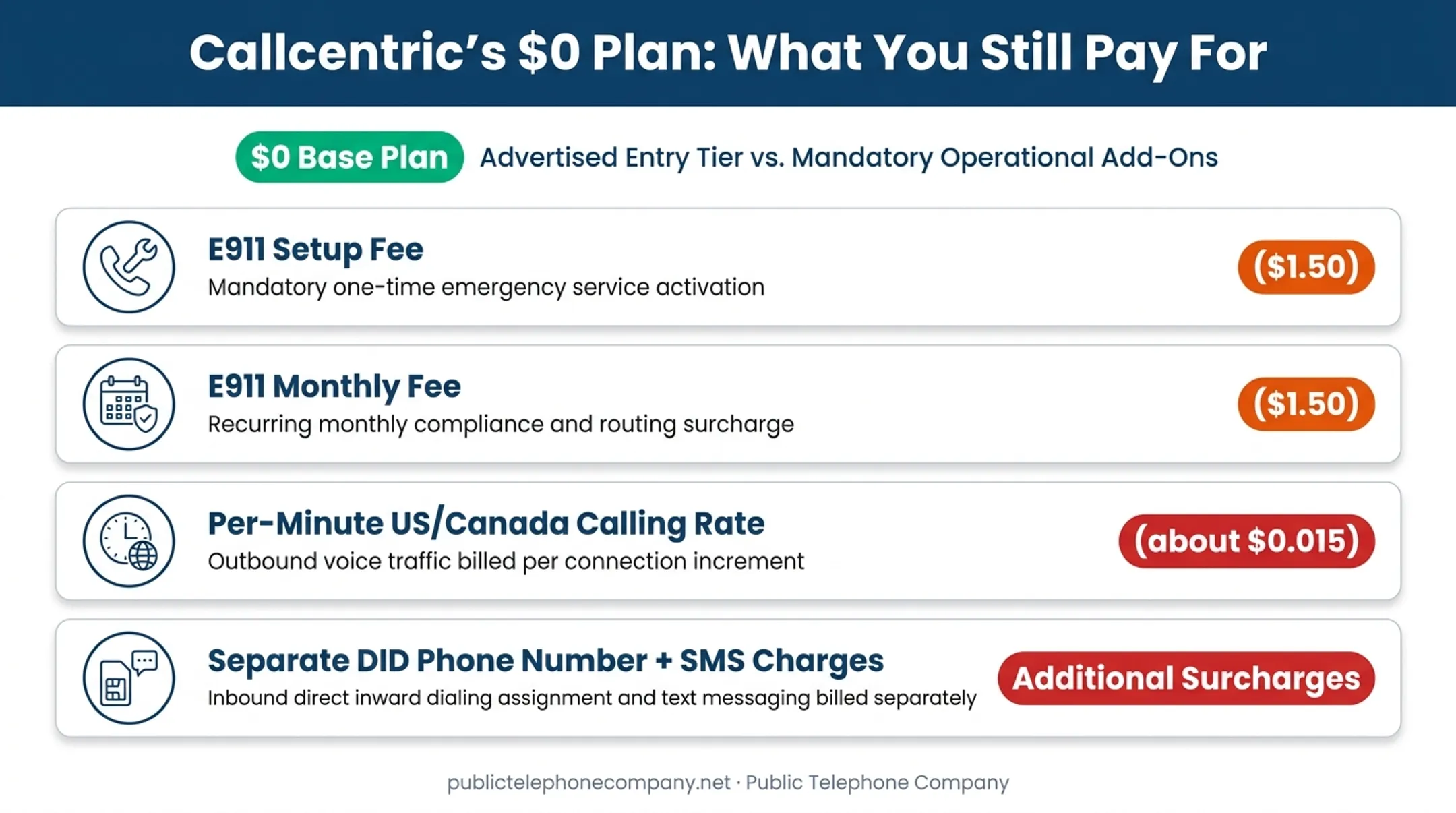 Callcentric free plan hidden costs breakdown for E911 calling
