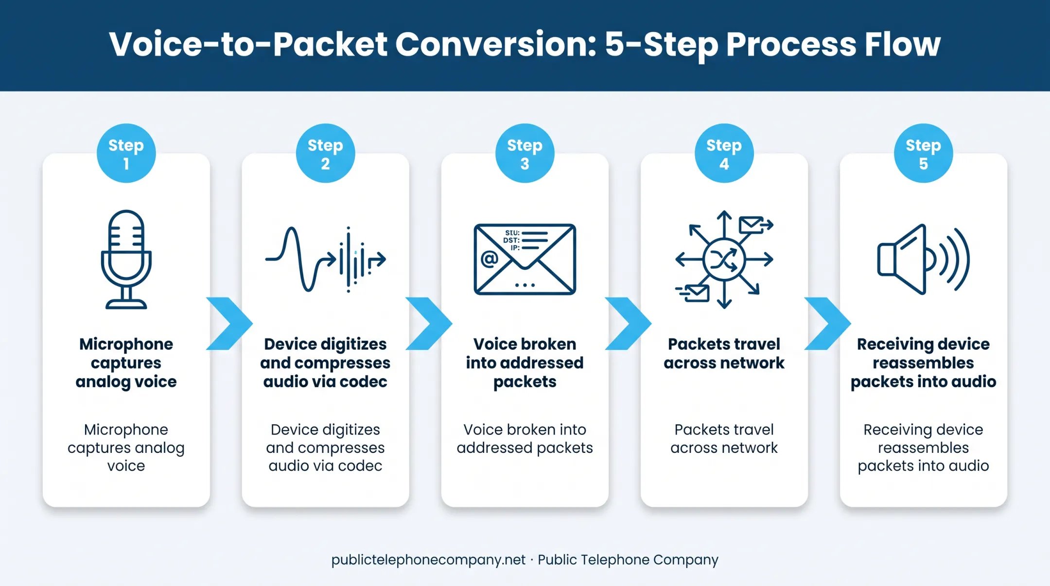 5-step voice-to-data conversion process for IP telephony calls