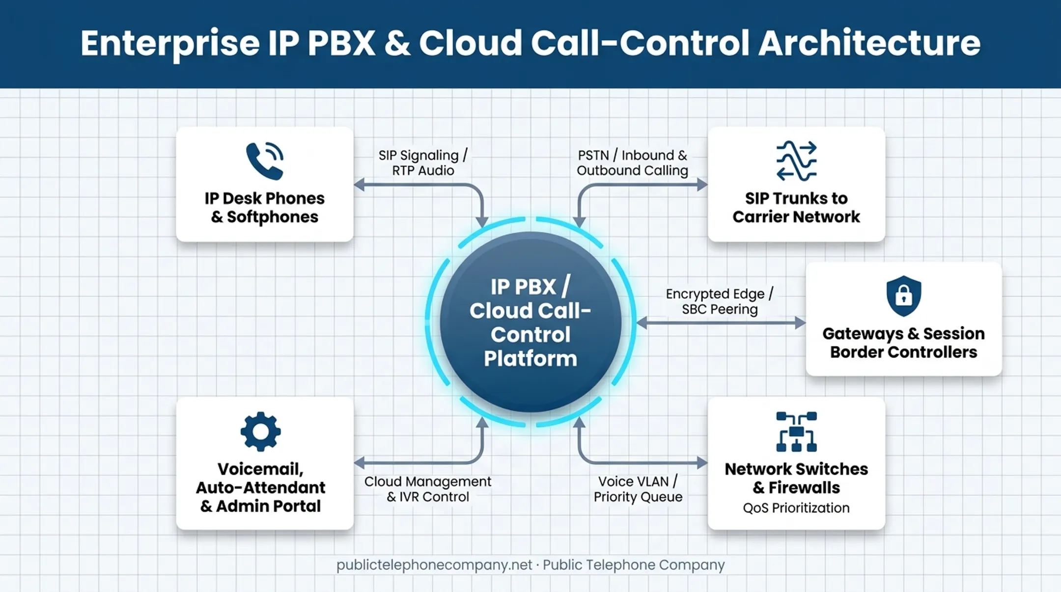 IP telephony system architecture showing core hardware components