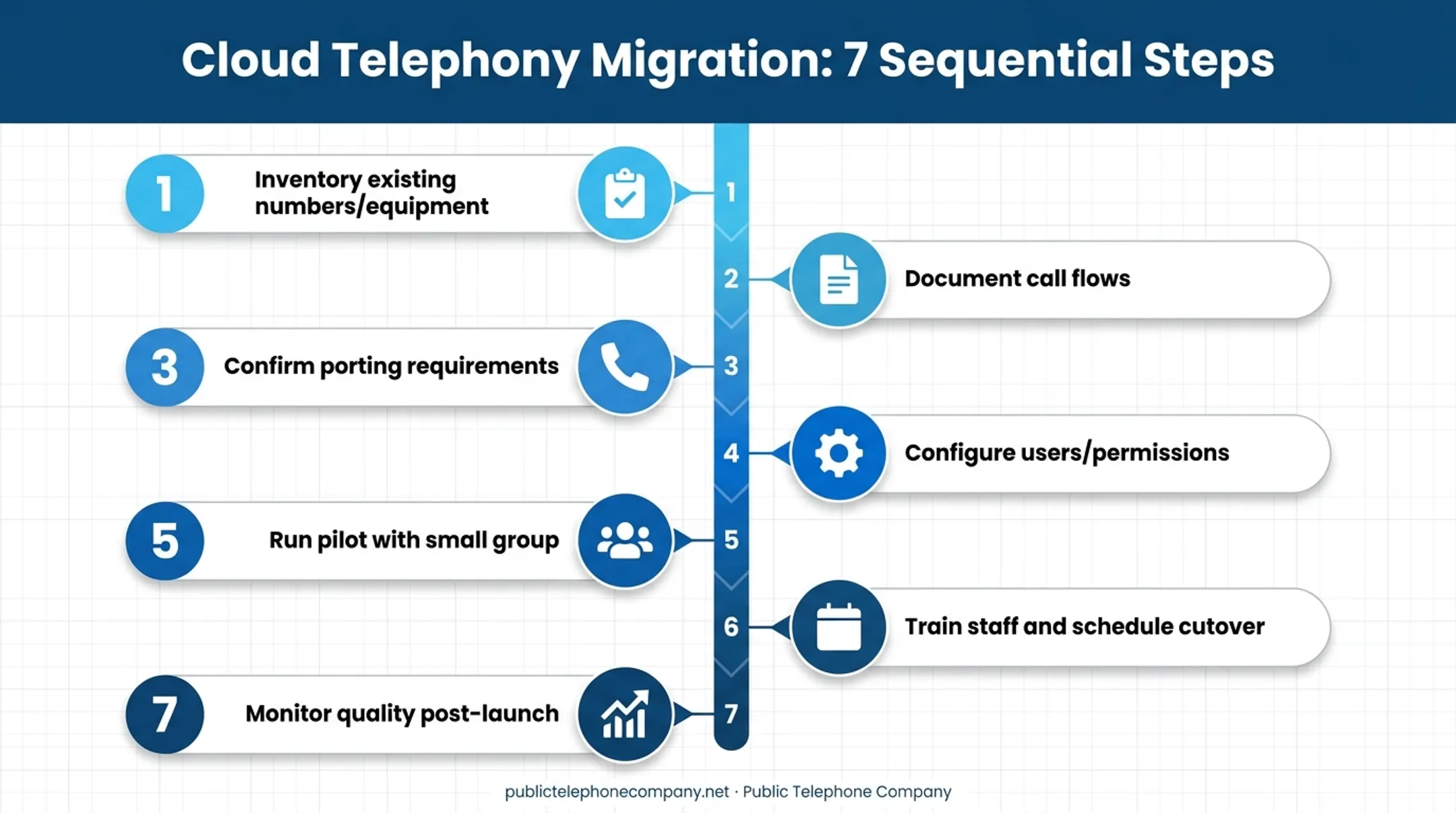 7-step IP telephony migration sequence from inventory to launch